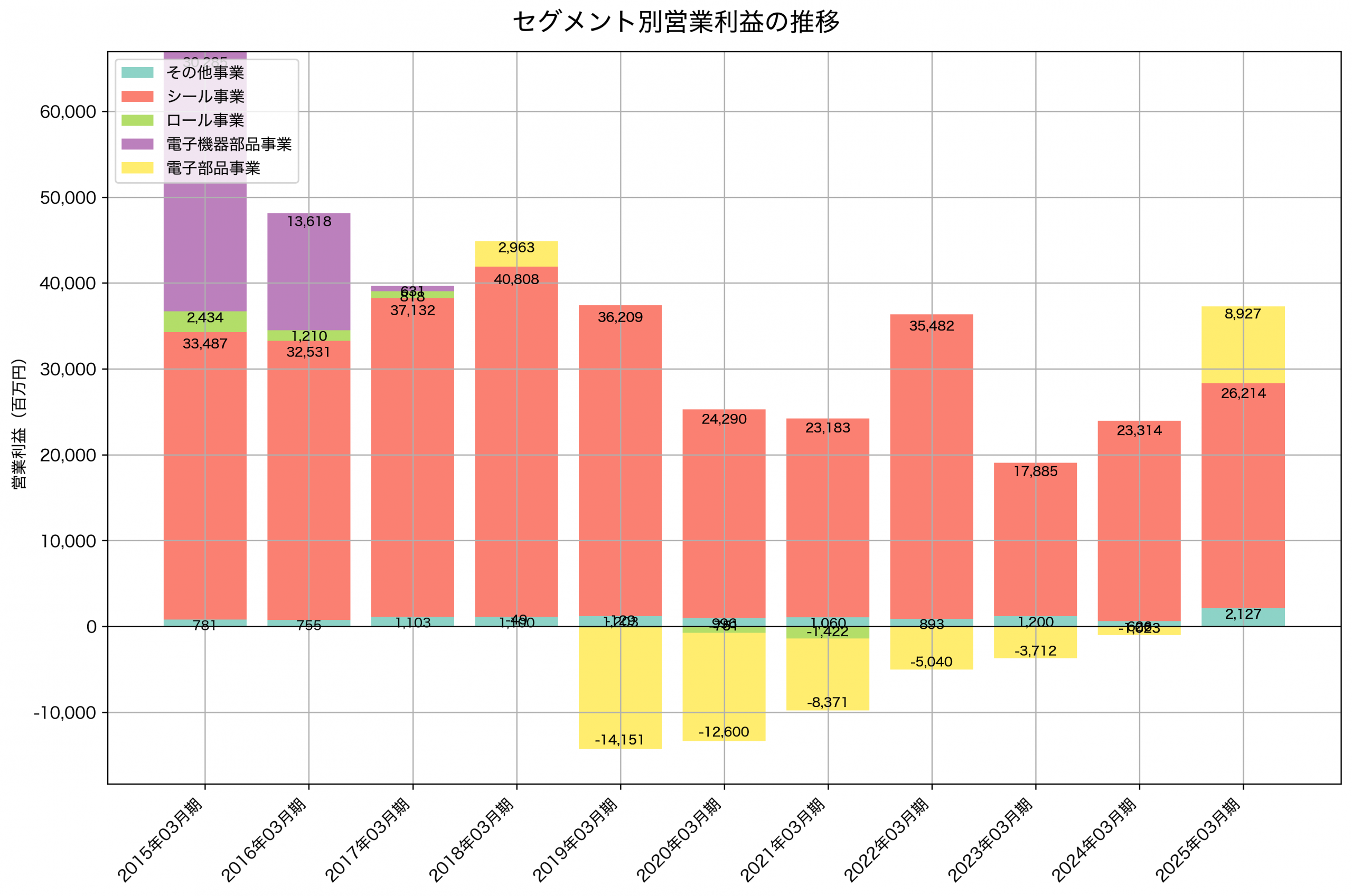 セグメント別利益の推移グラフ