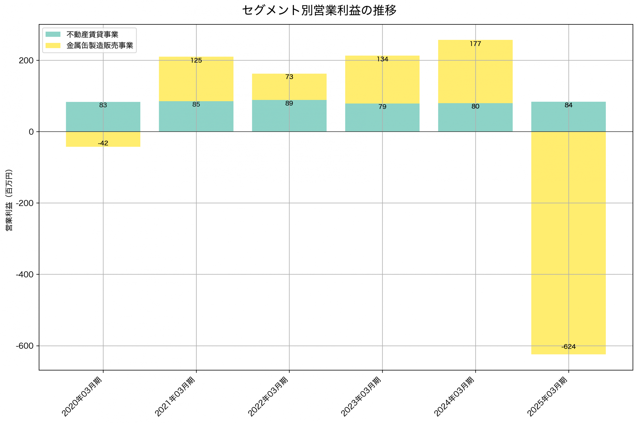 セグメント別利益の推移グラフ