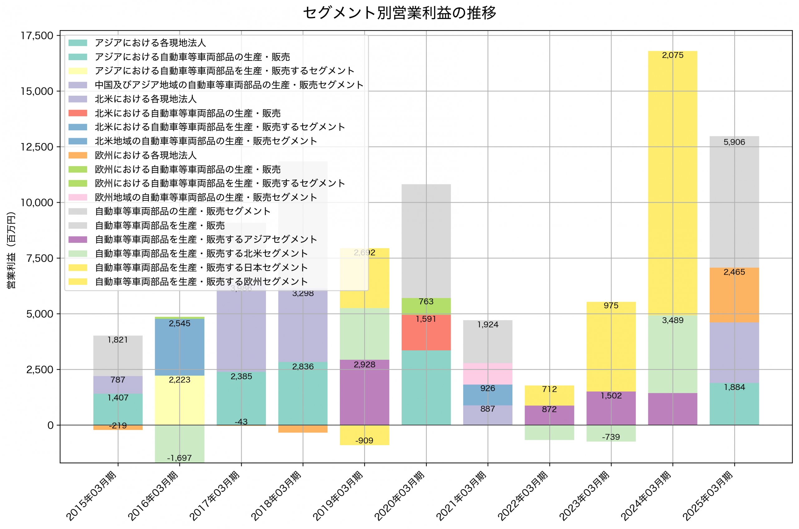 セグメント別利益の推移グラフ