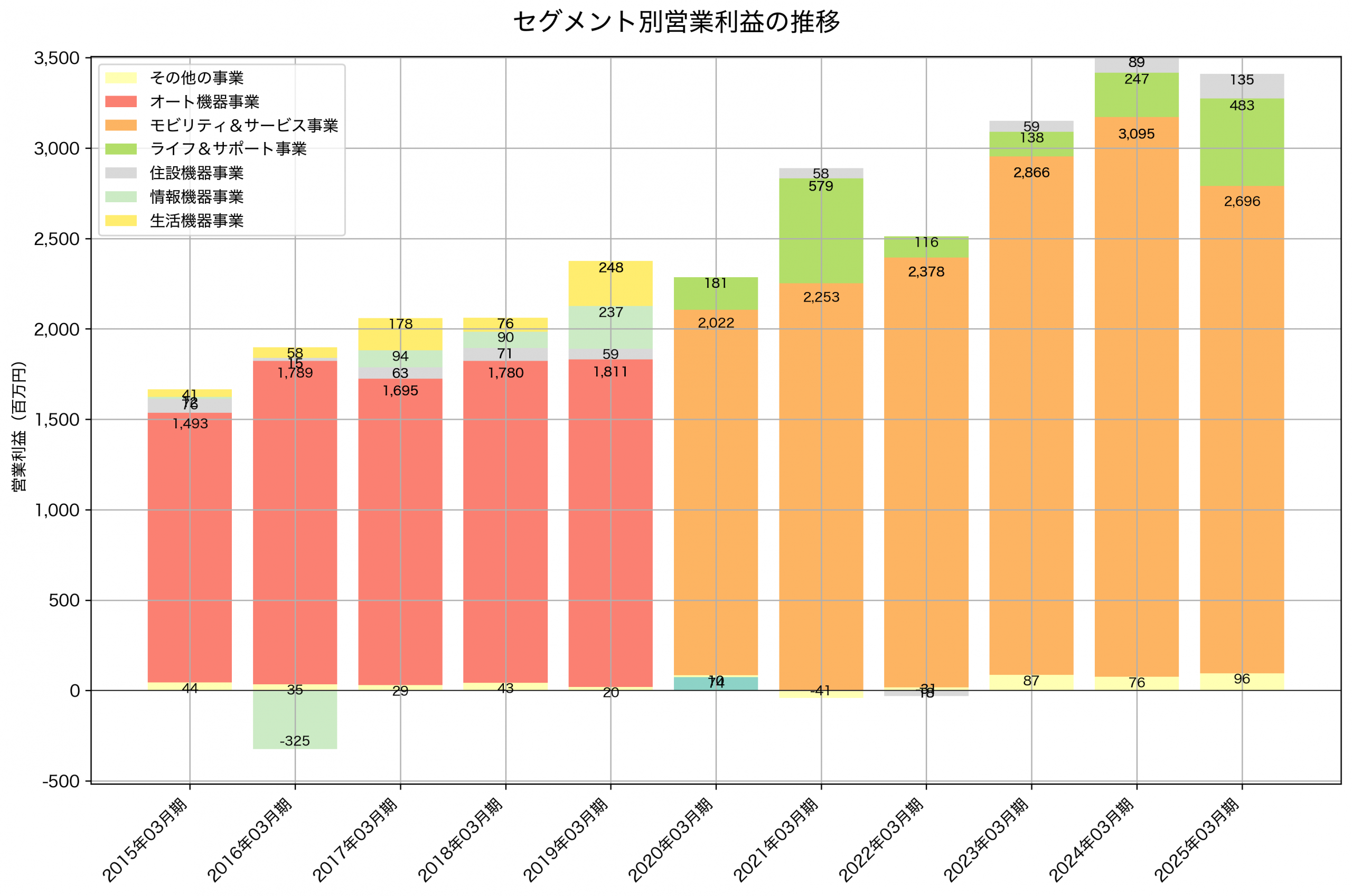 セグメント別利益の推移グラフ