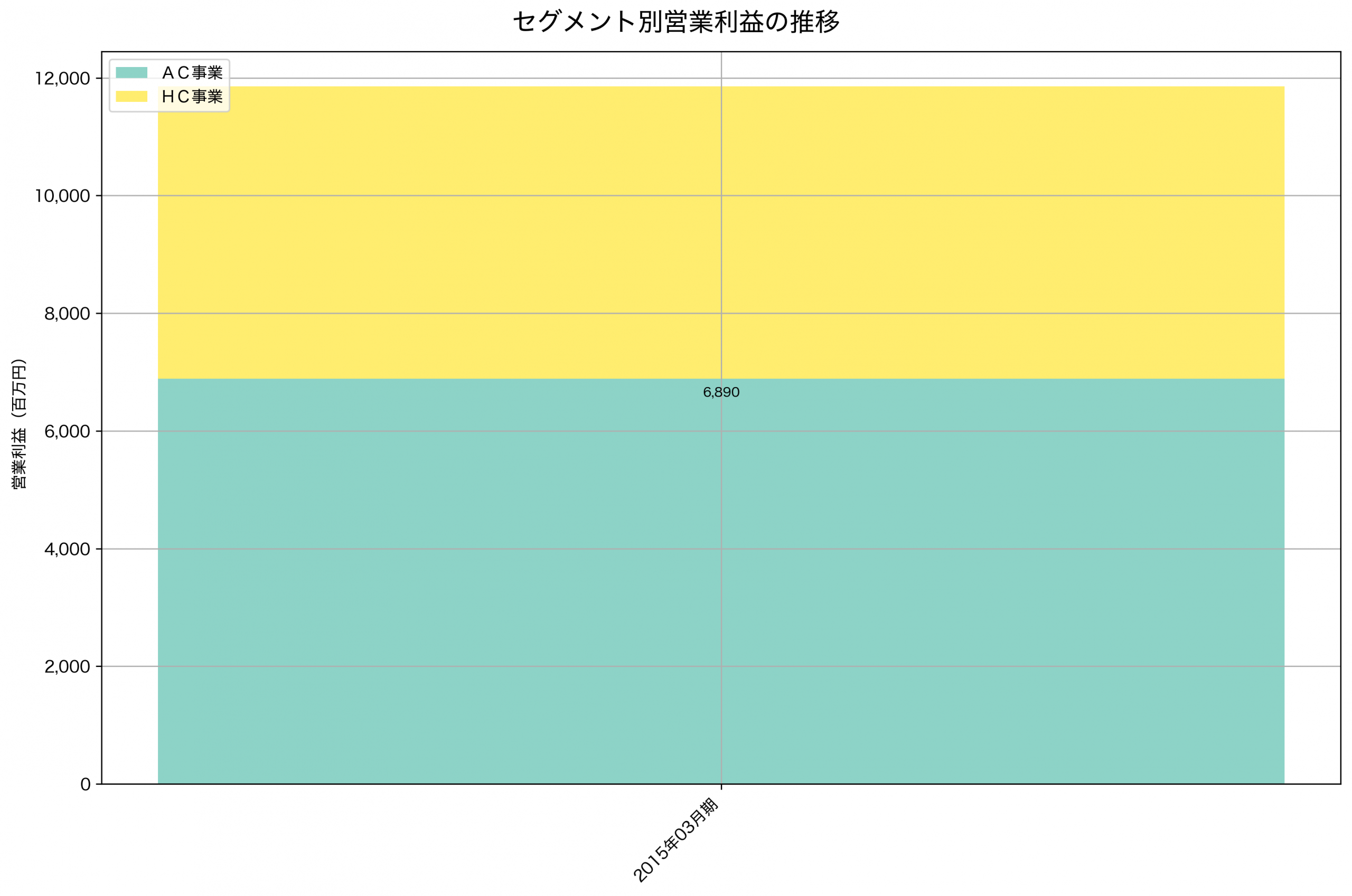 セグメント別利益の推移グラフ
