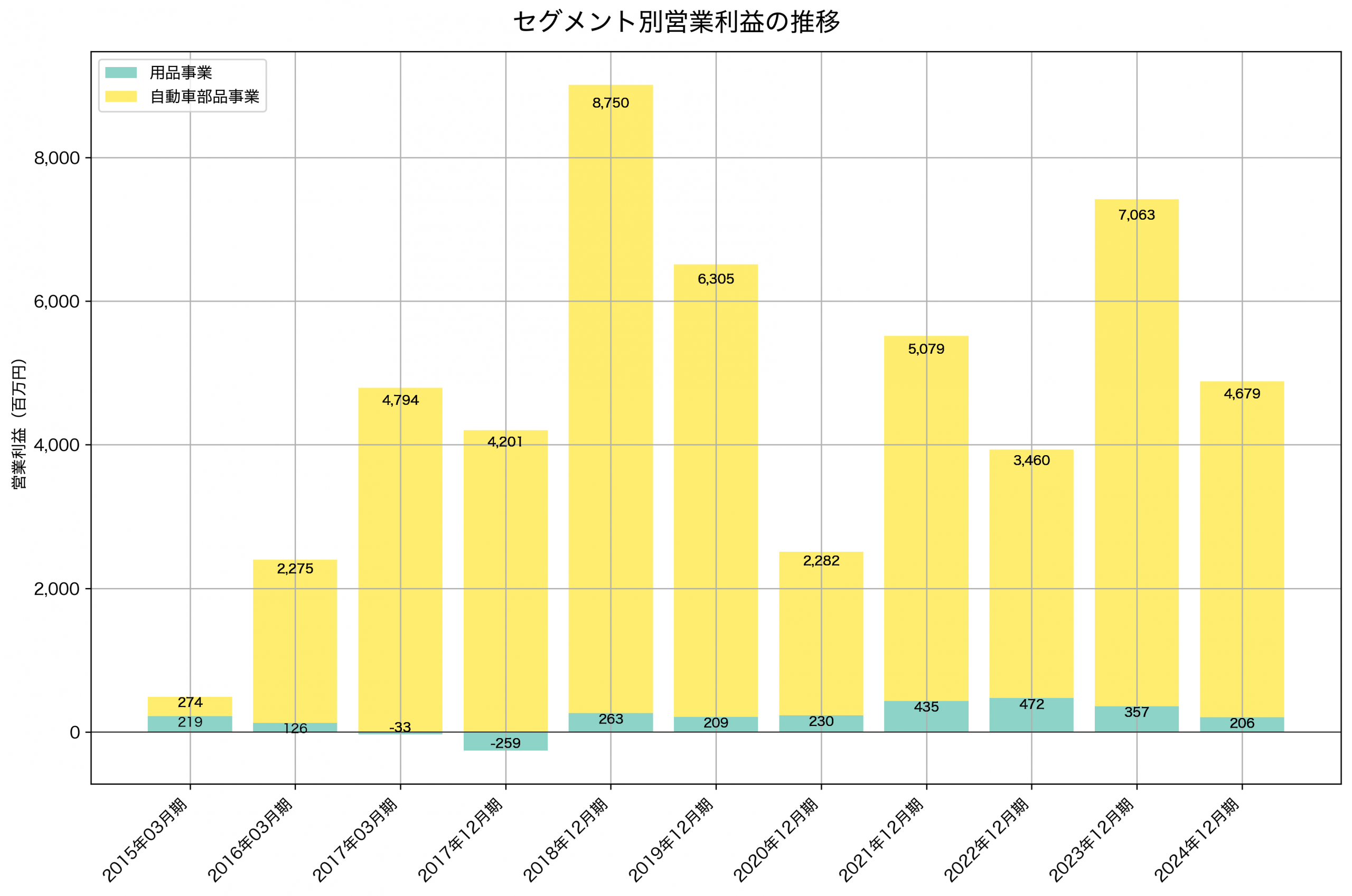 セグメント別利益の推移グラフ