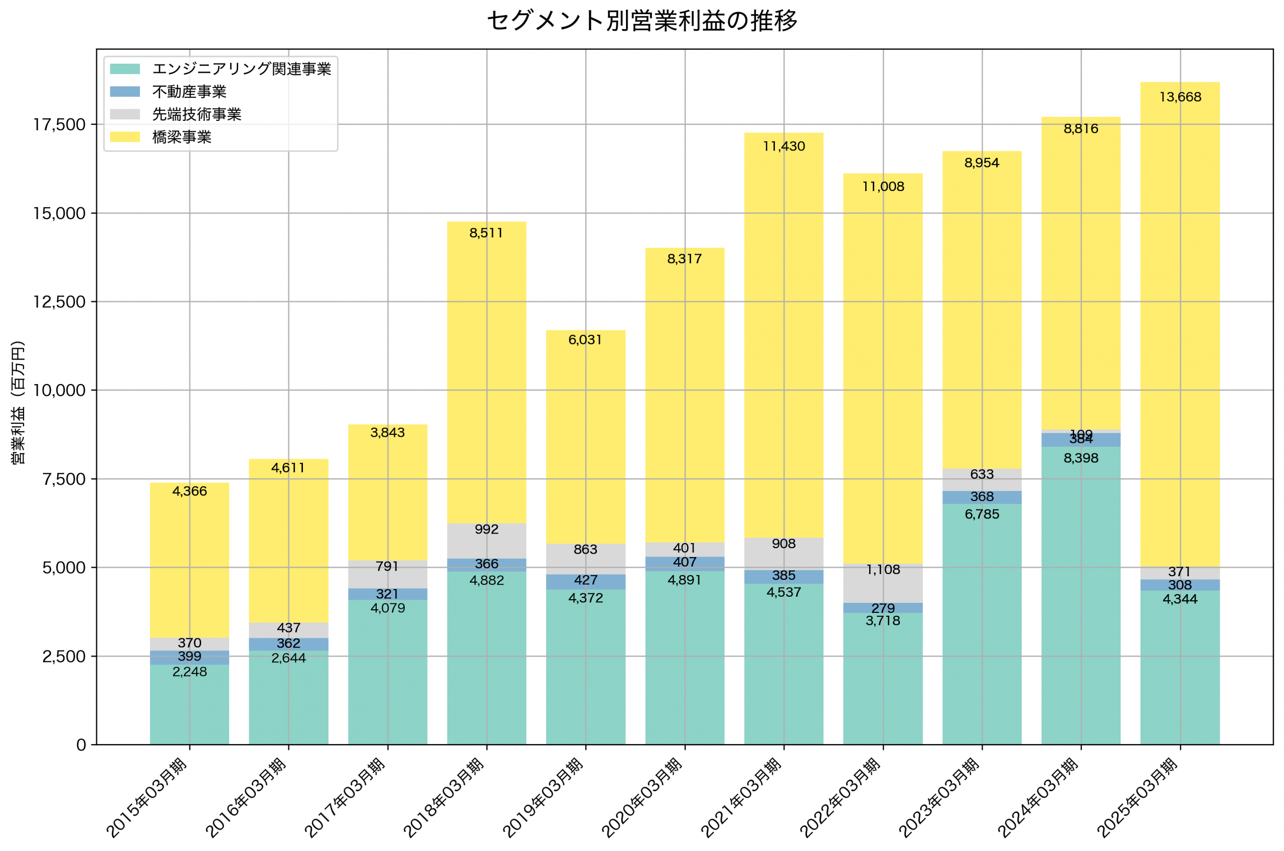 セグメント別利益の推移グラフ