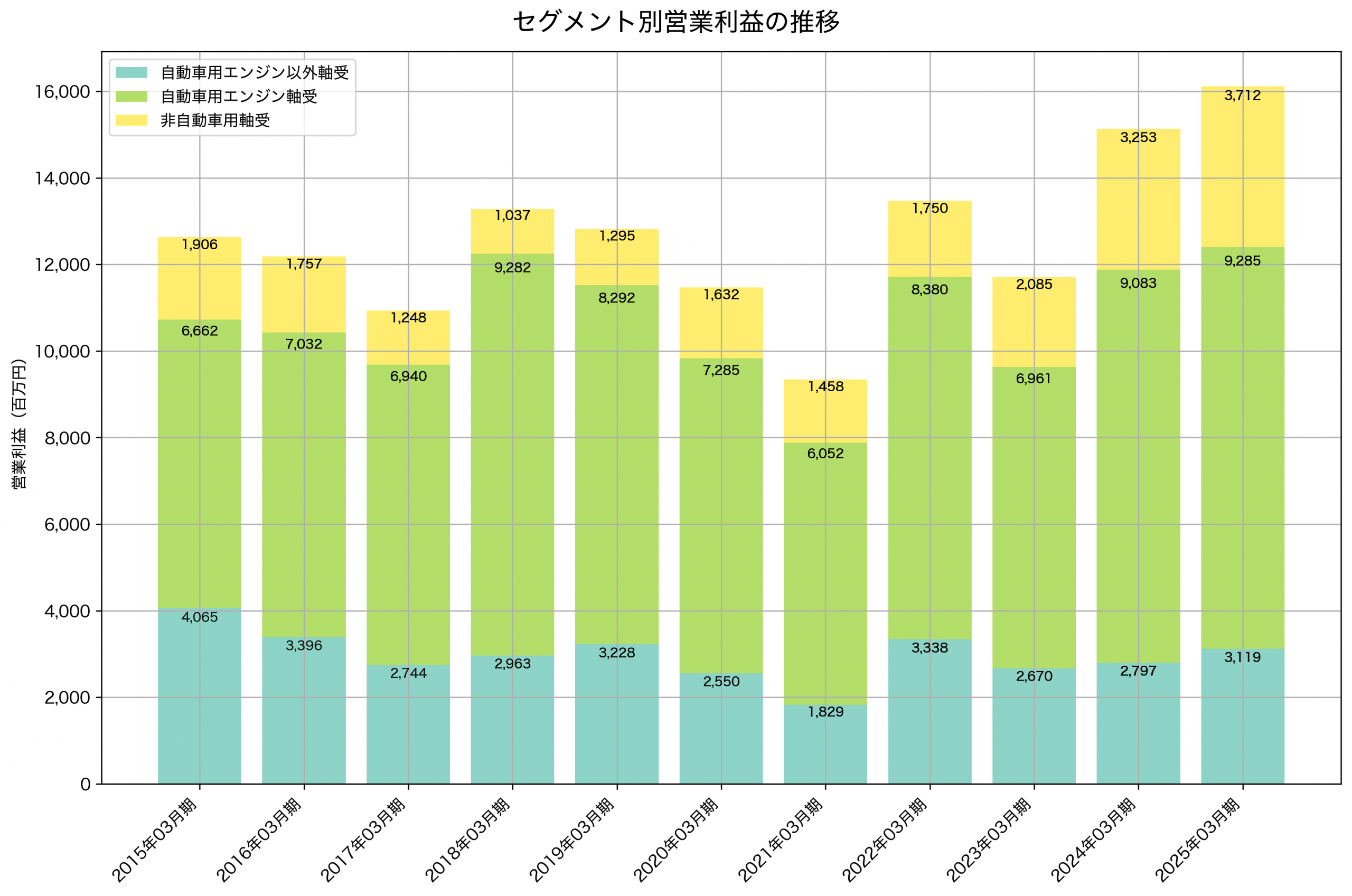 セグメント別利益の推移グラフ