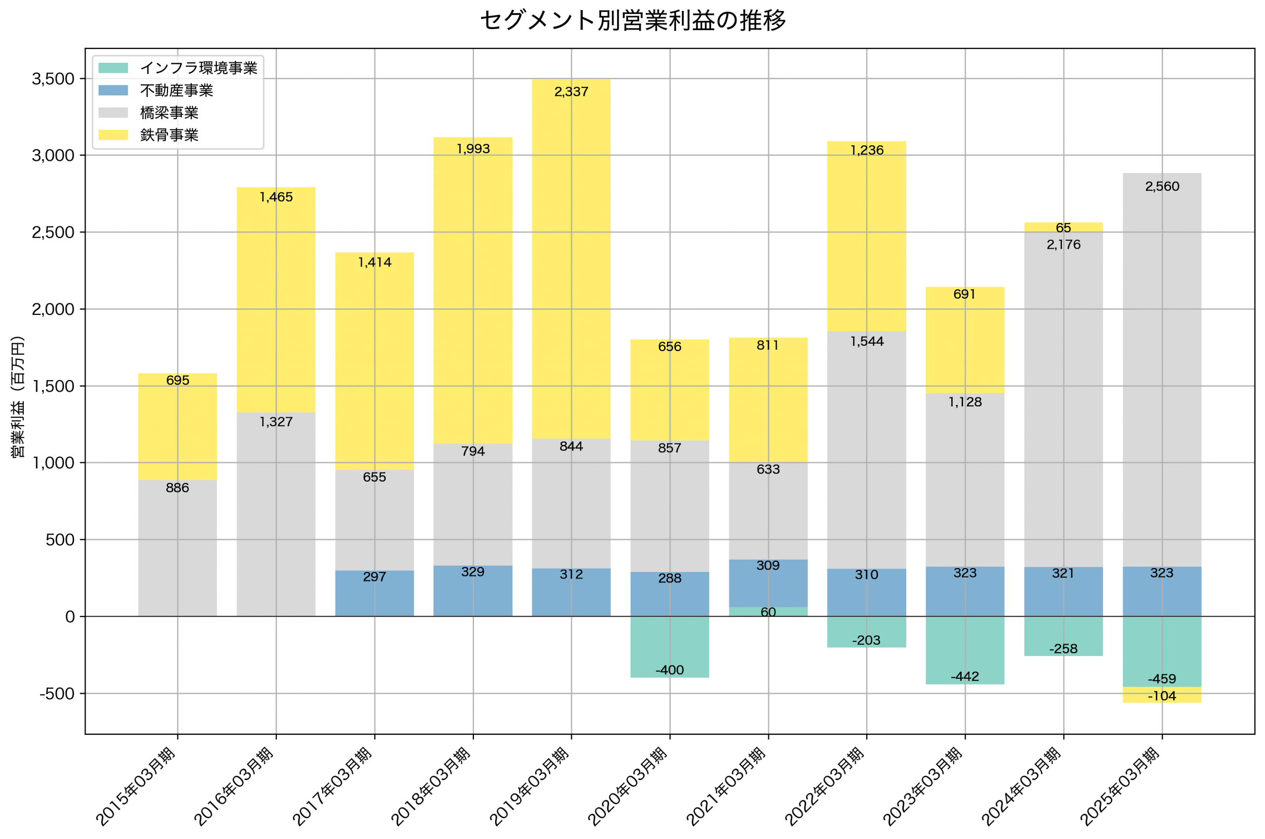 セグメント別利益の推移グラフ