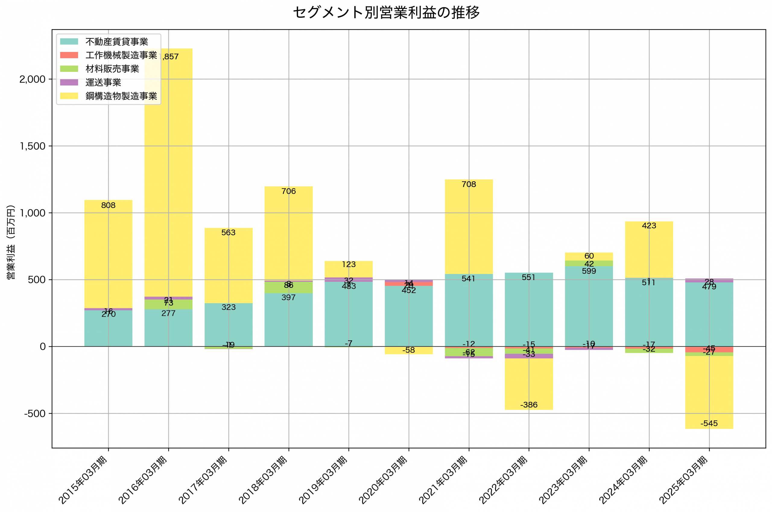 セグメント別利益の推移グラフ