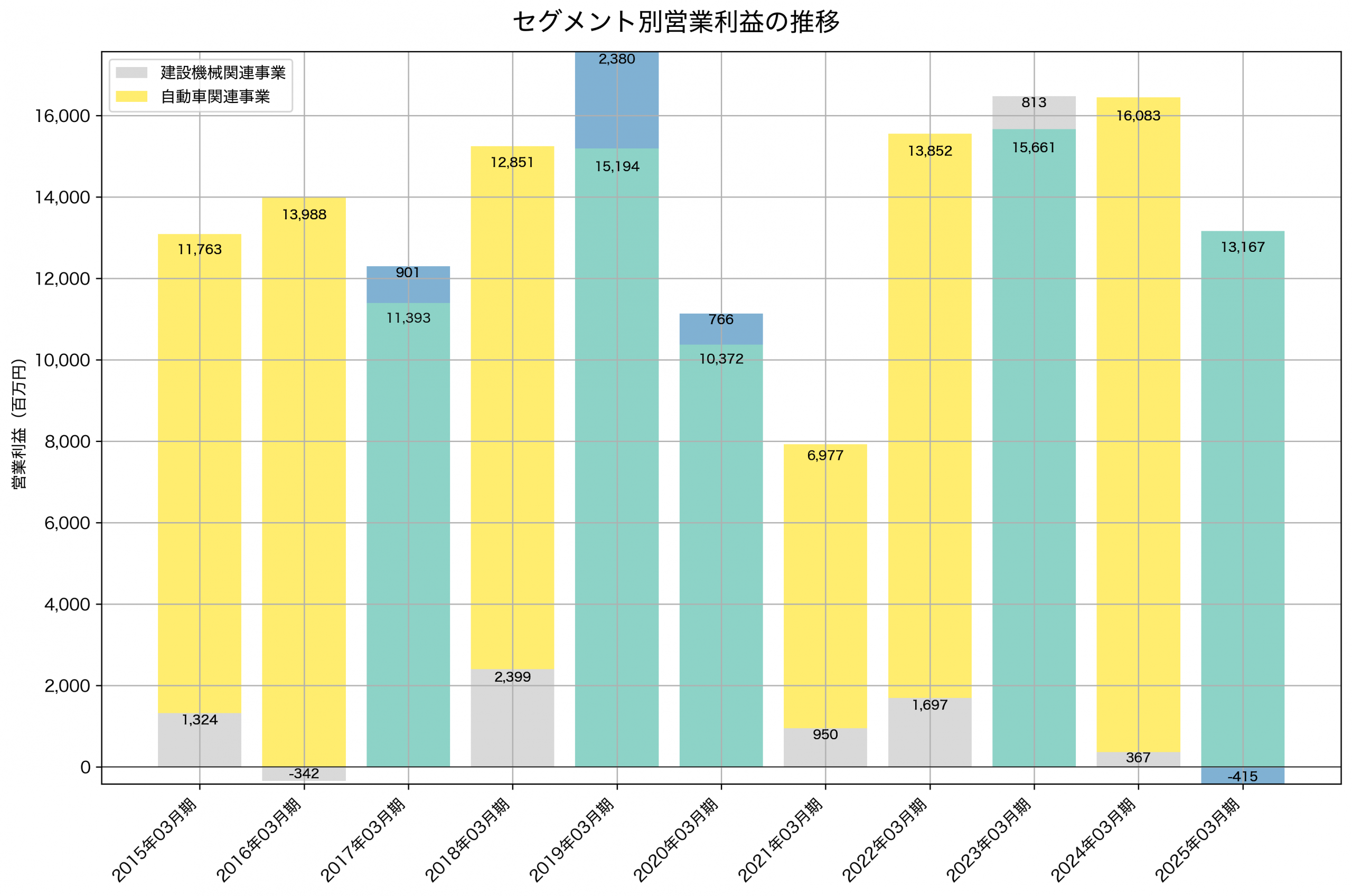 セグメント別利益の推移グラフ