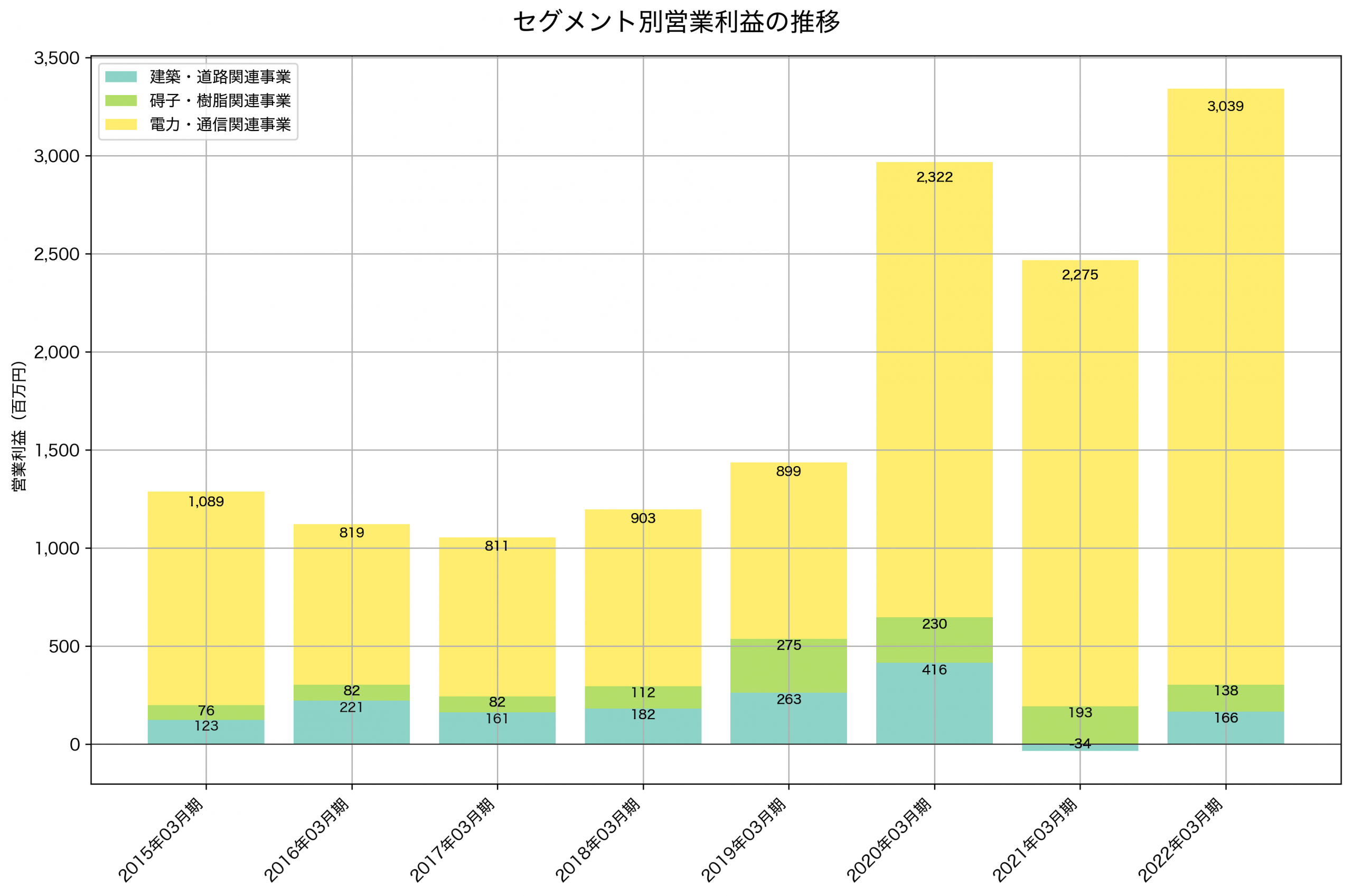 セグメント別利益の推移グラフ