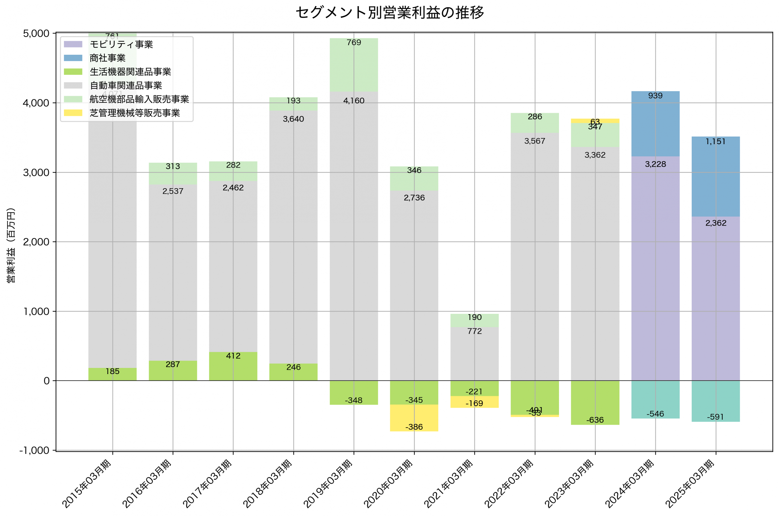 セグメント別利益の推移グラフ