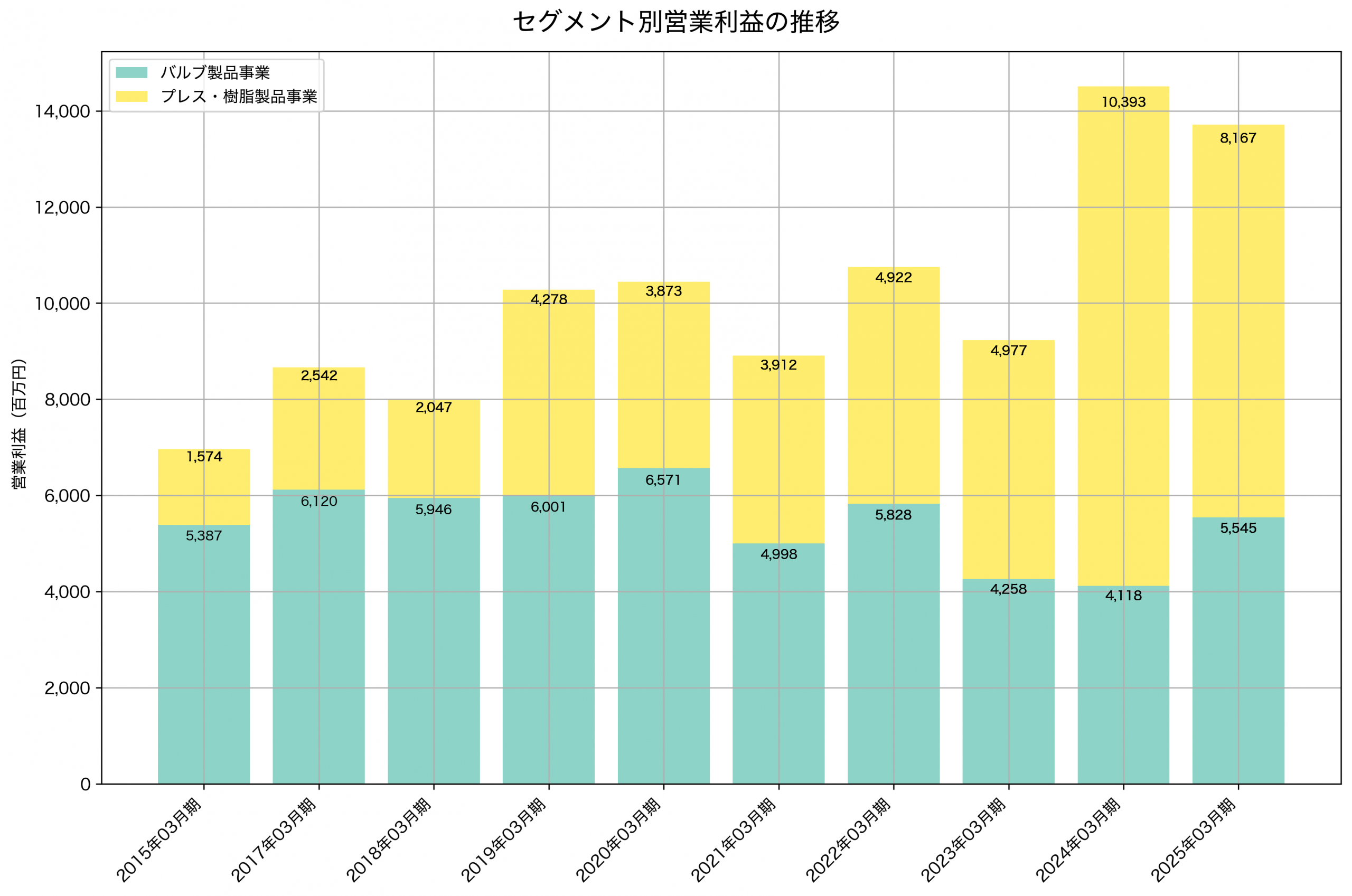 セグメント別利益の推移グラフ