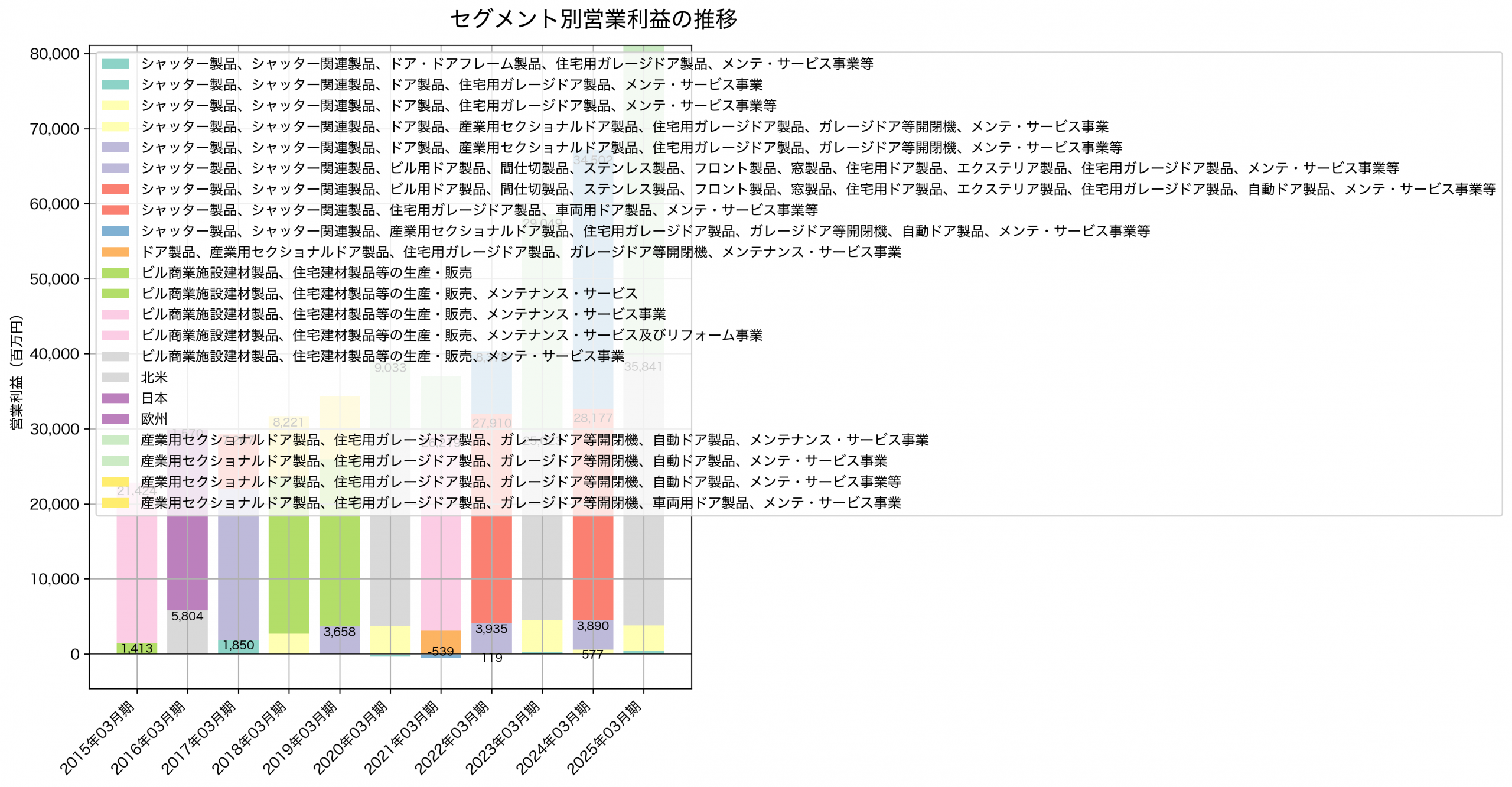 セグメント別利益の推移グラフ