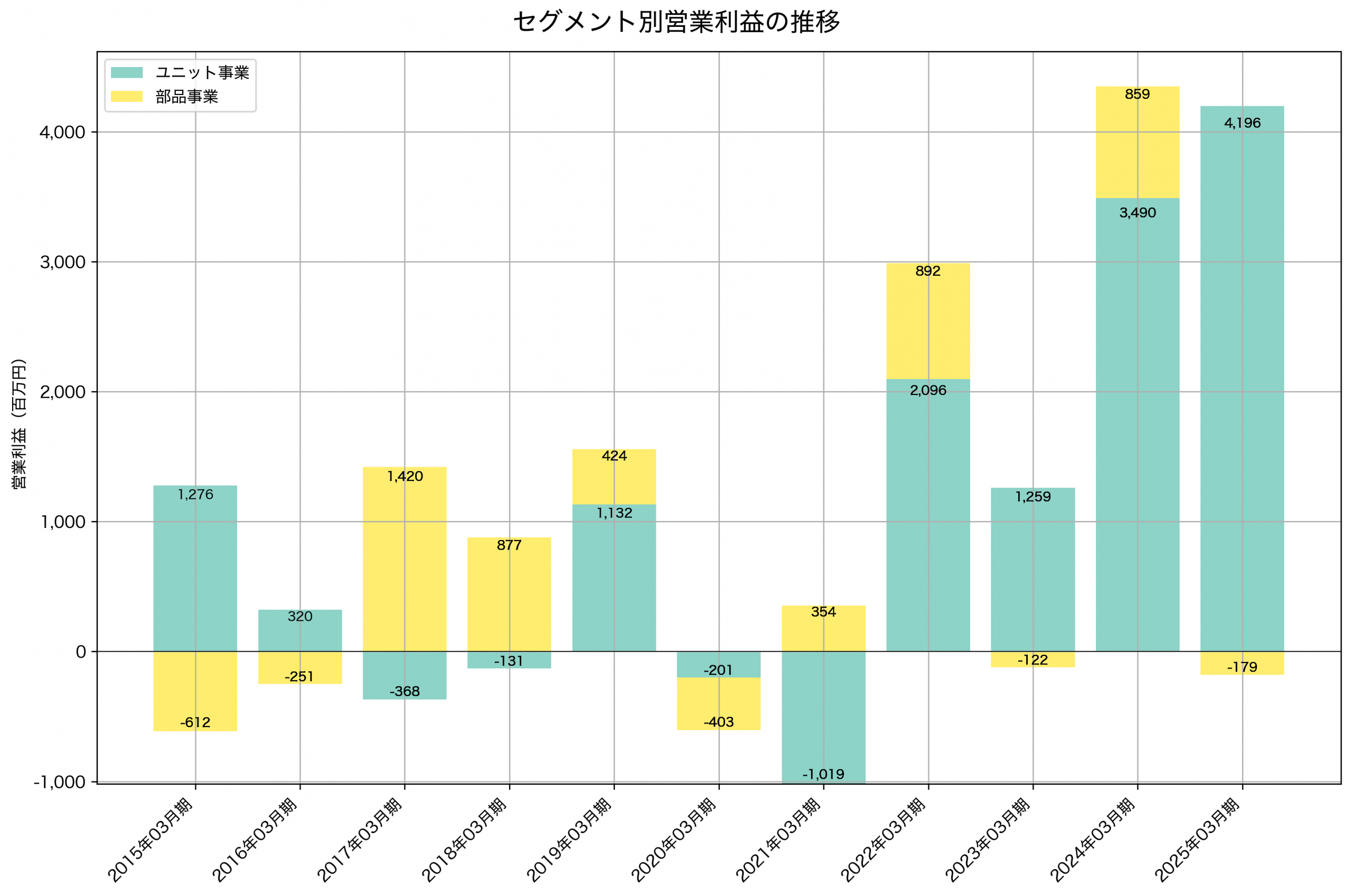 セグメント別利益の推移グラフ