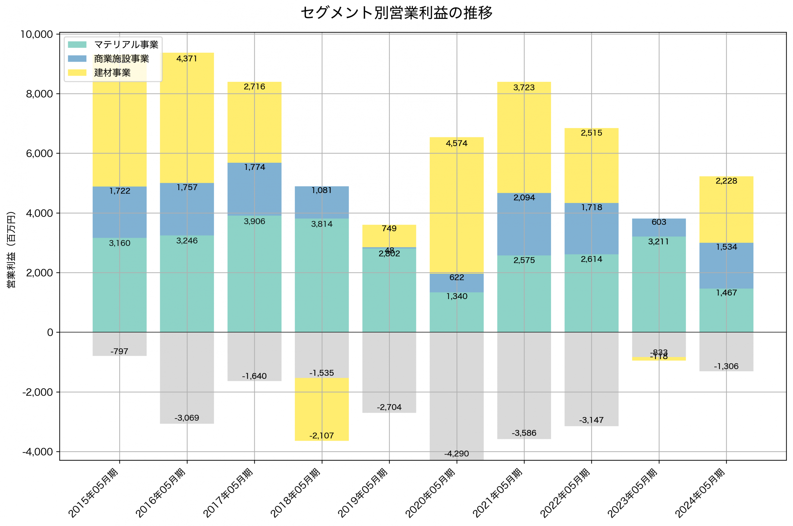 セグメント別利益の推移グラフ