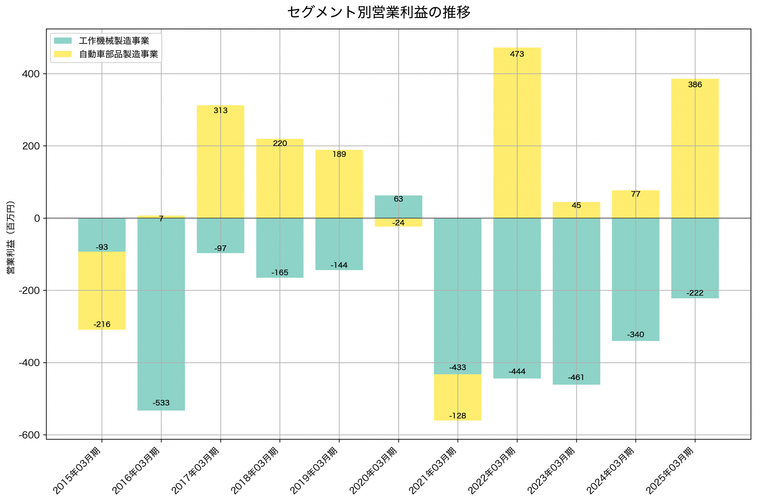 セグメント別利益の推移グラフ