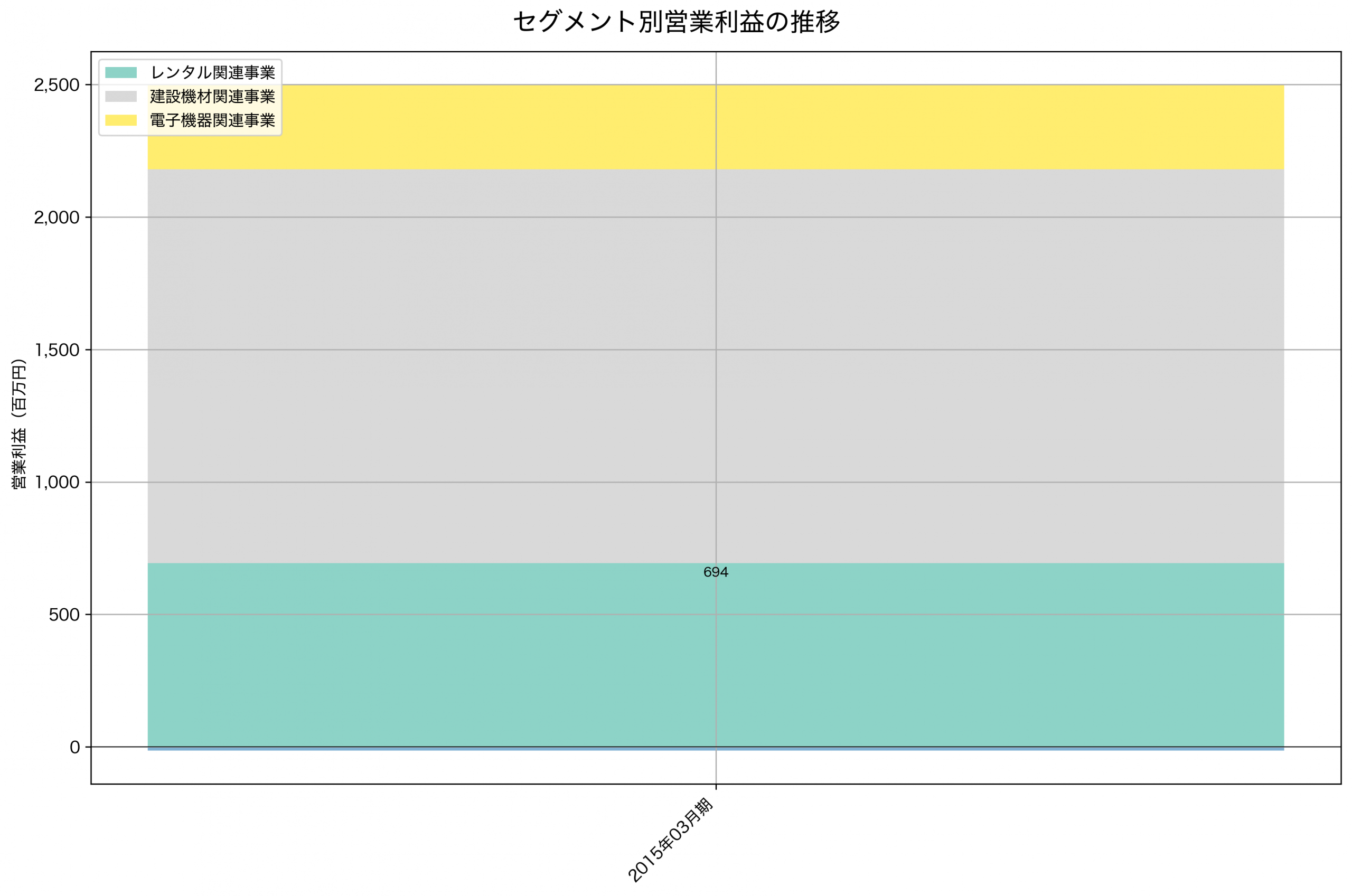 セグメント別利益の推移グラフ
