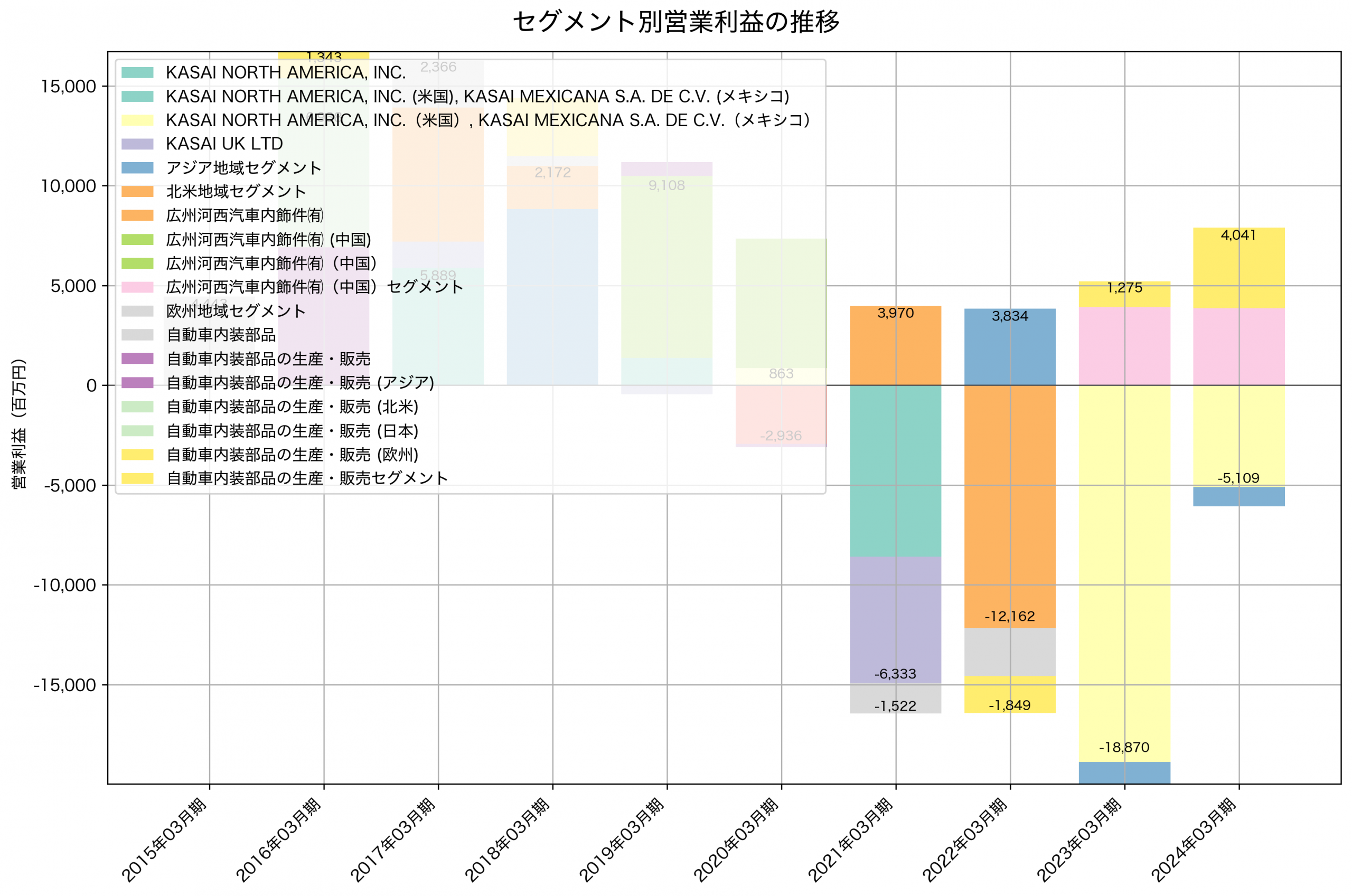セグメント別利益の推移グラフ
