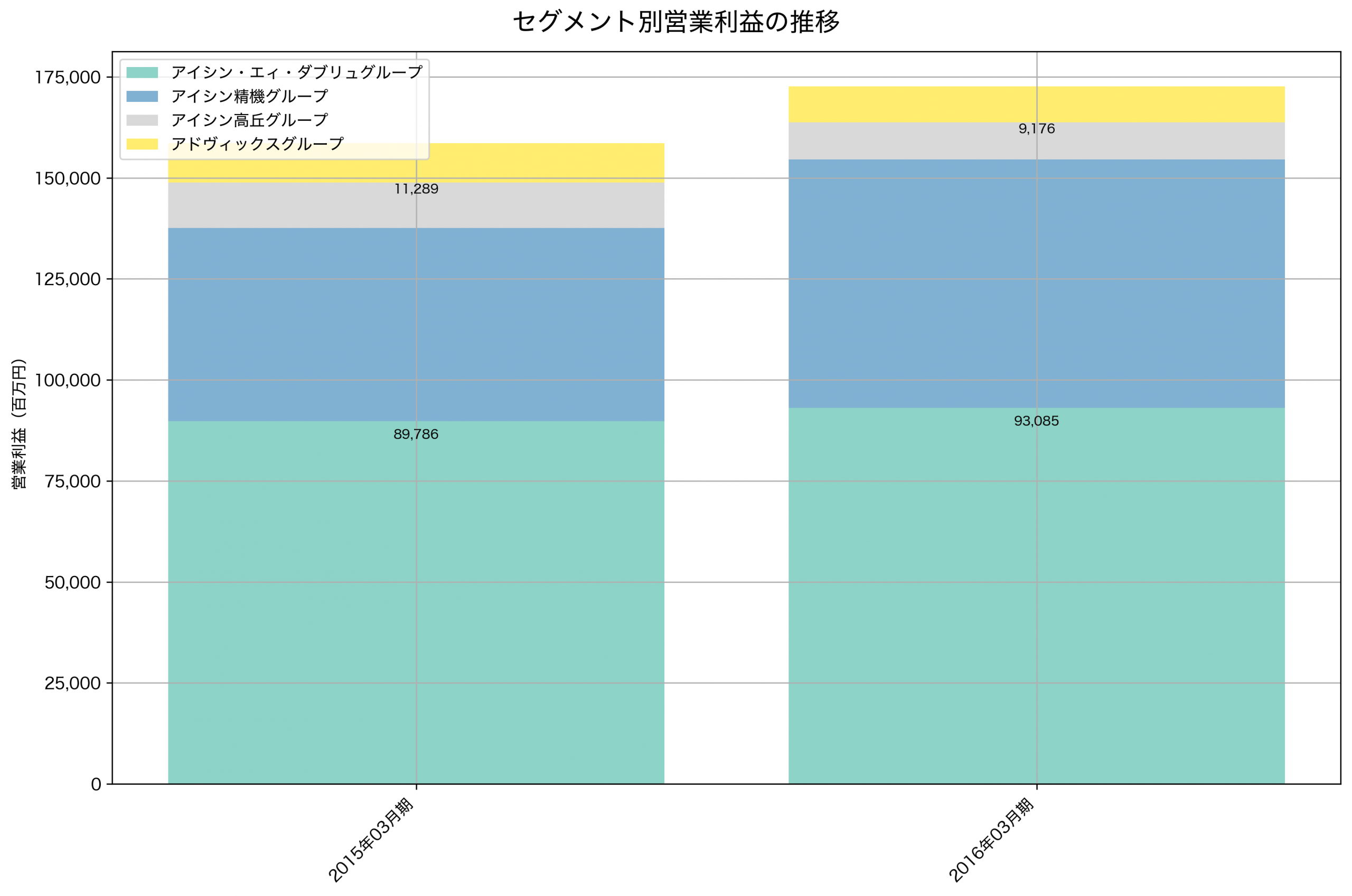 セグメント別利益の推移グラフ
