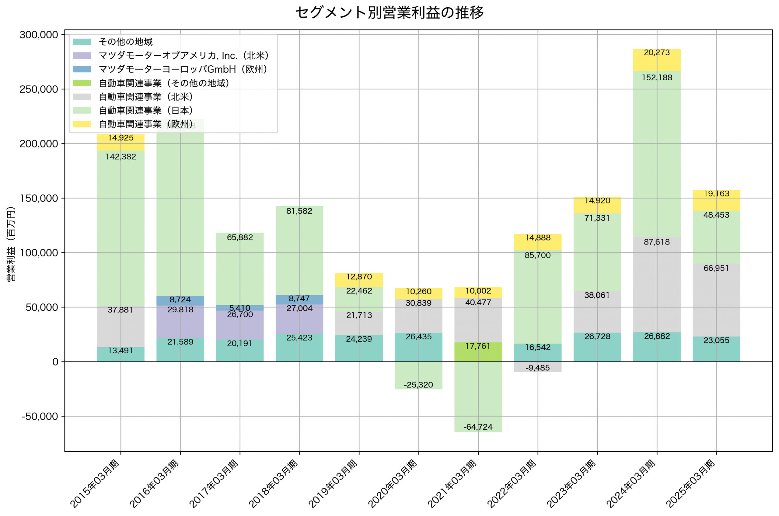 セグメント別利益の推移グラフ