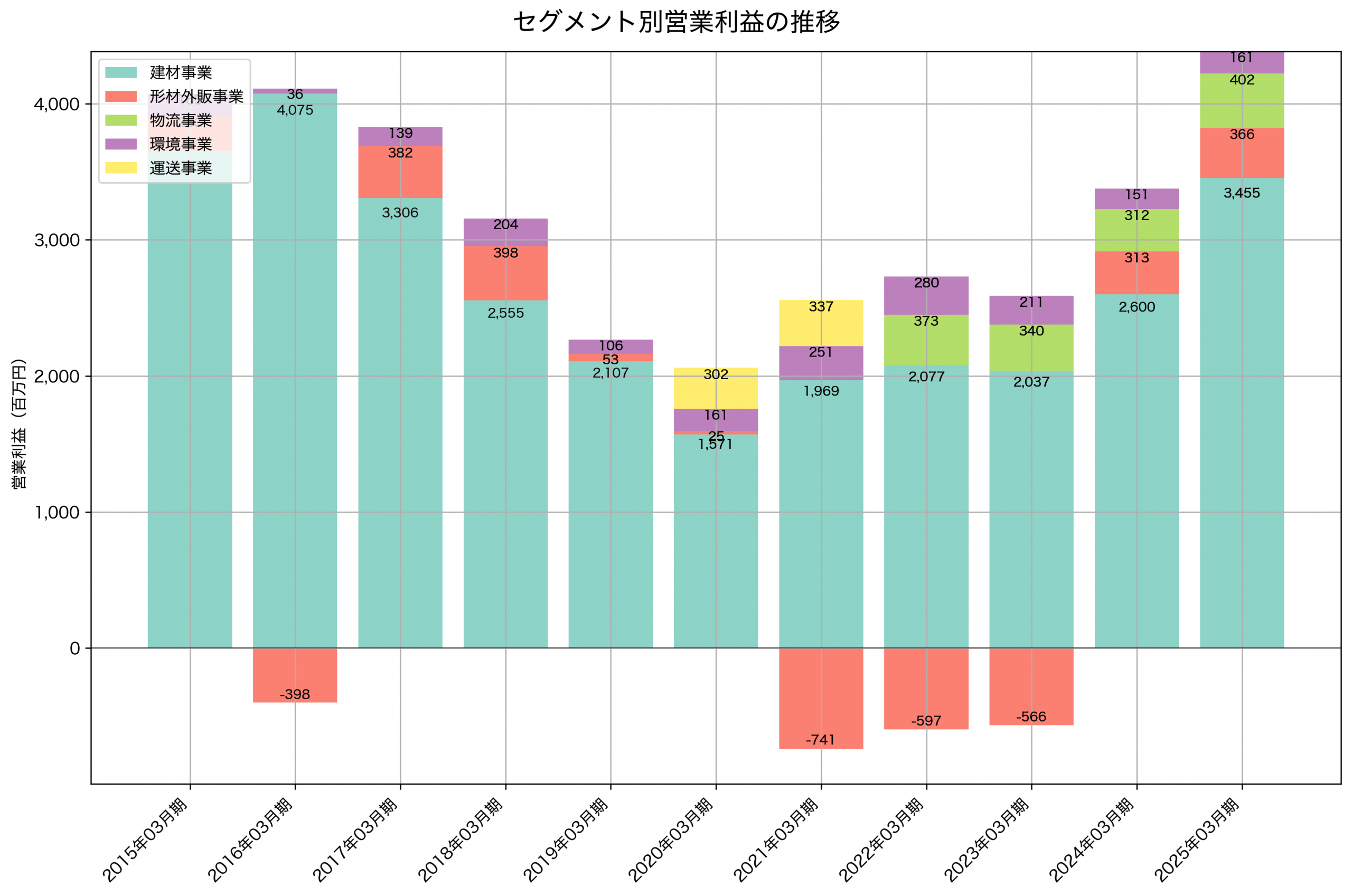 セグメント別利益の推移グラフ
