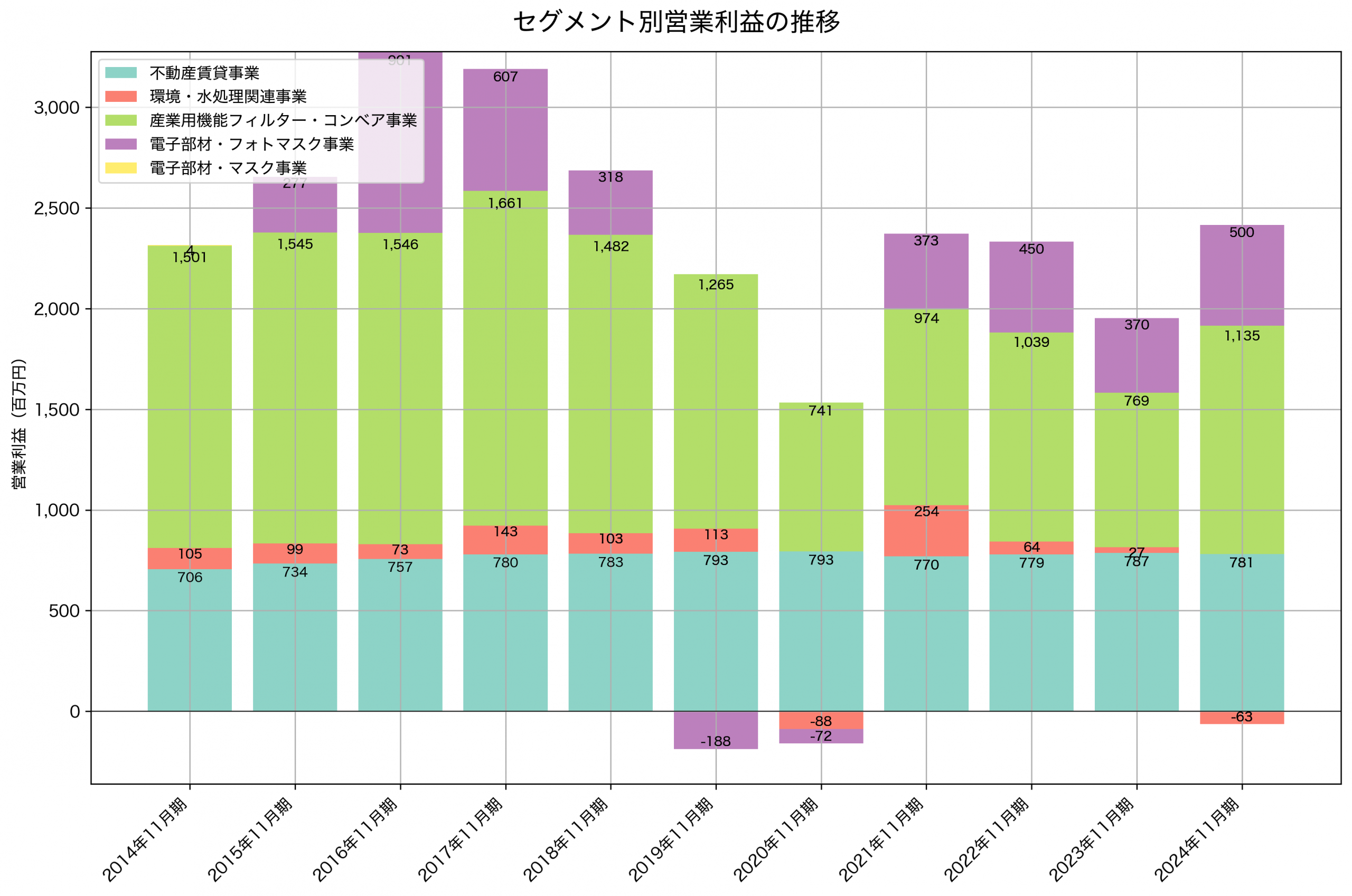 セグメント別利益の推移グラフ