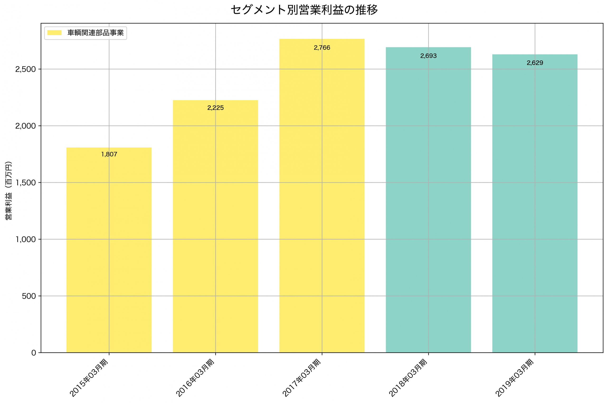 セグメント別利益の推移グラフ