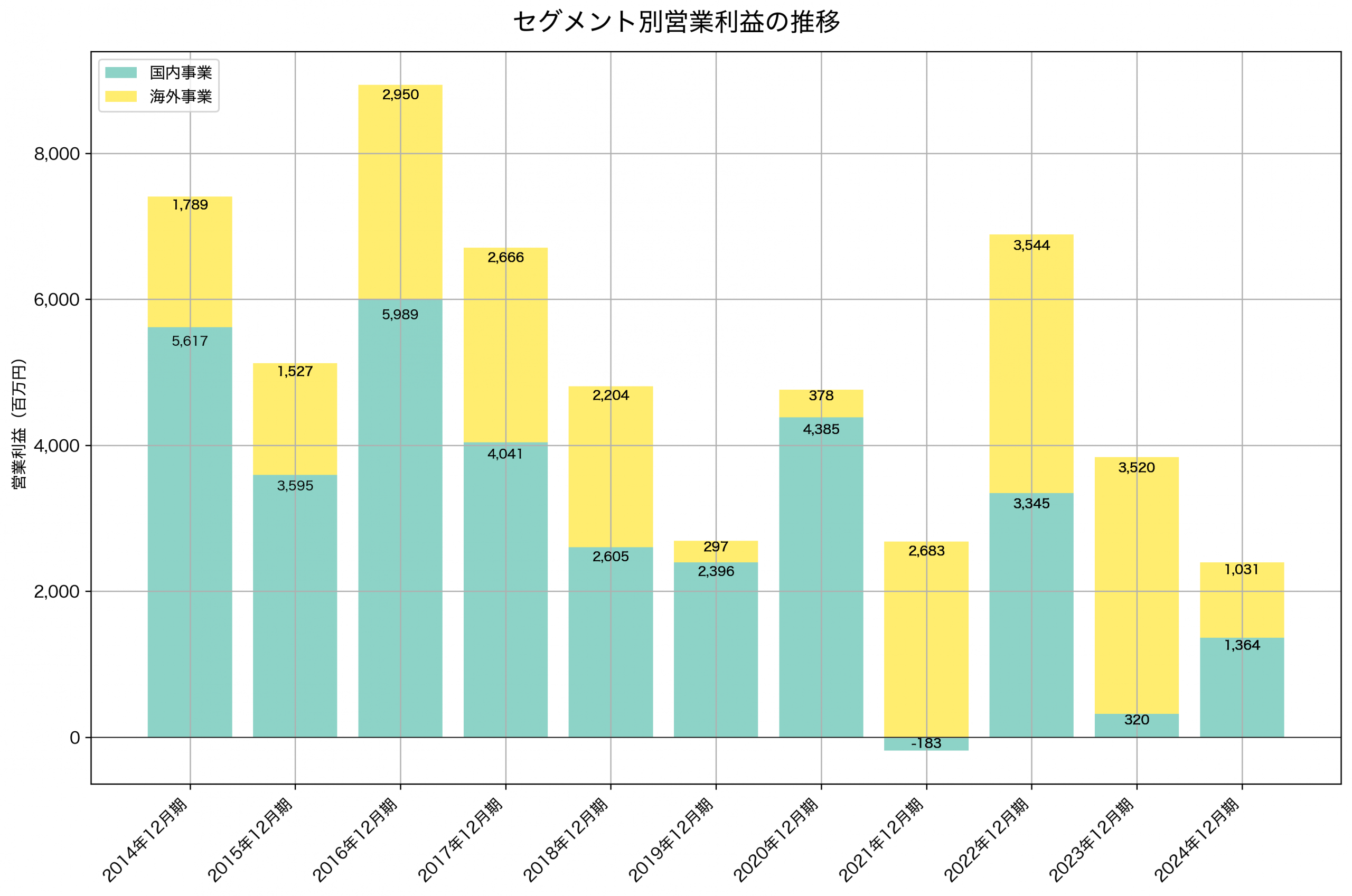 セグメント別利益の推移グラフ