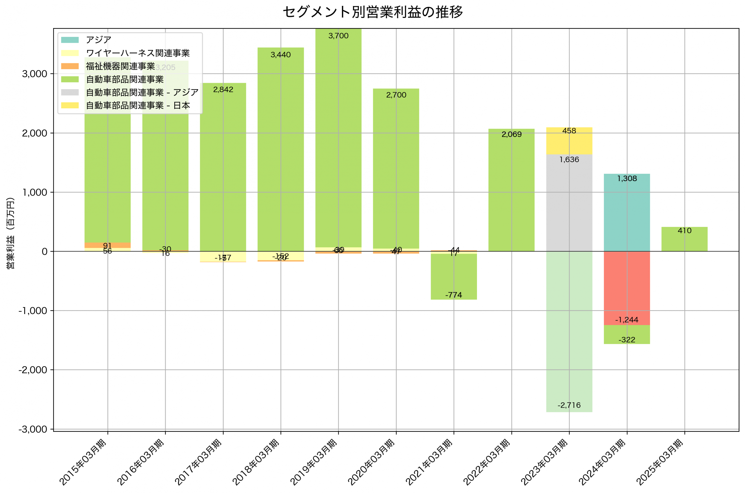セグメント別利益の推移グラフ