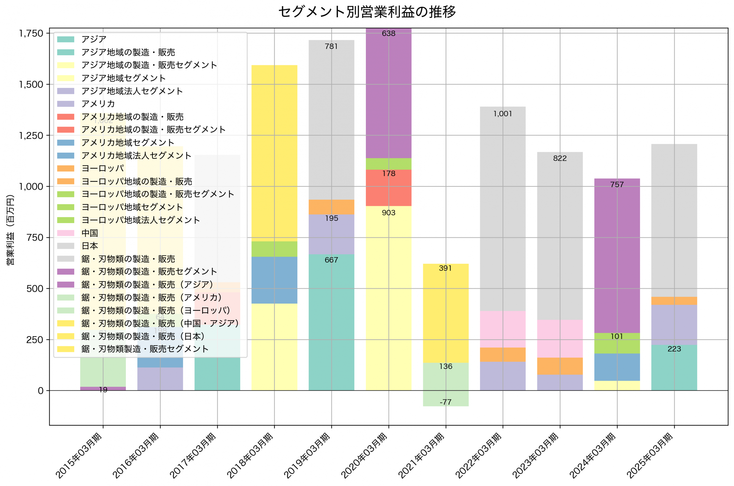 セグメント別利益の推移グラフ