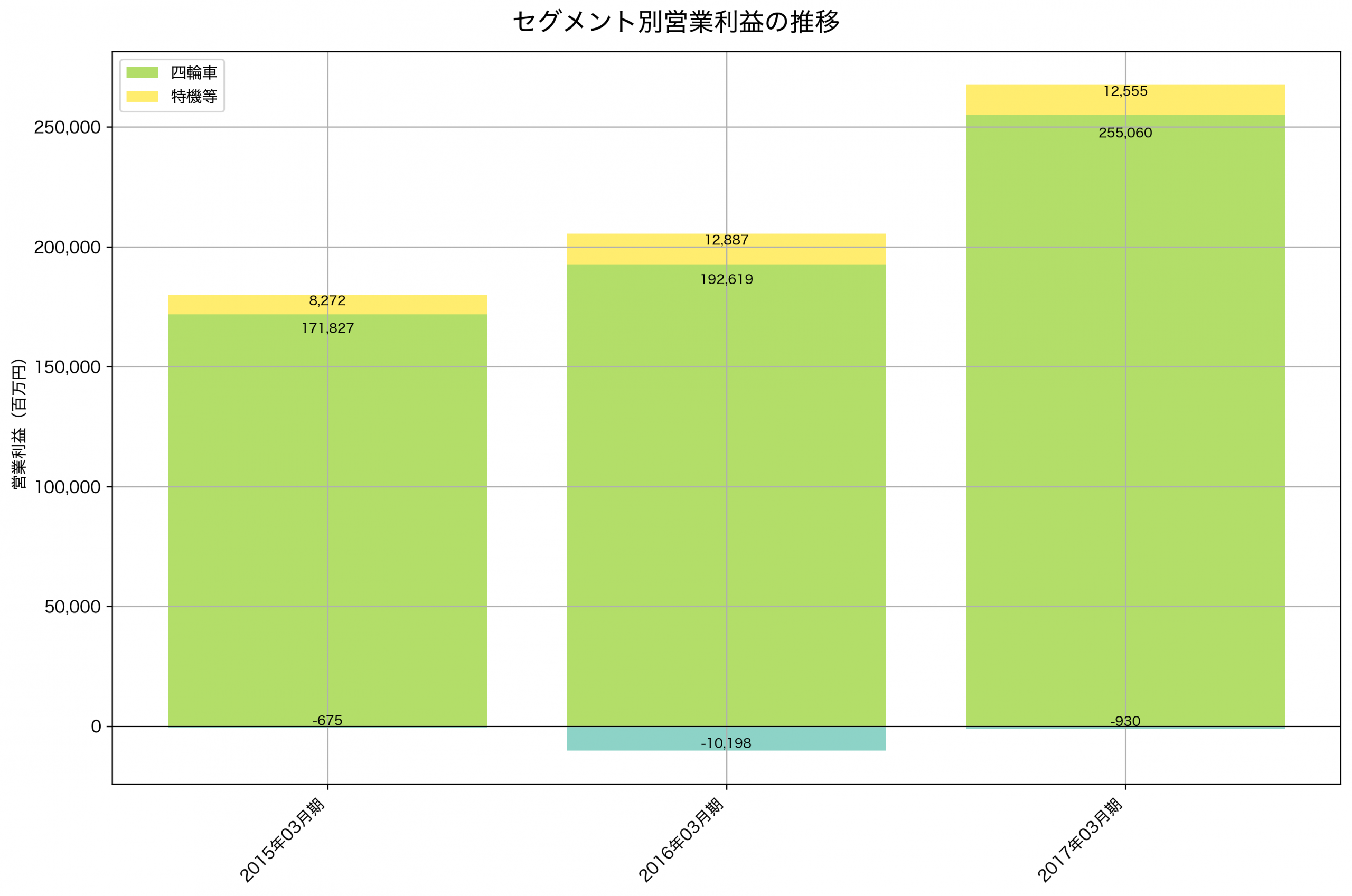 セグメント別利益の推移グラフ