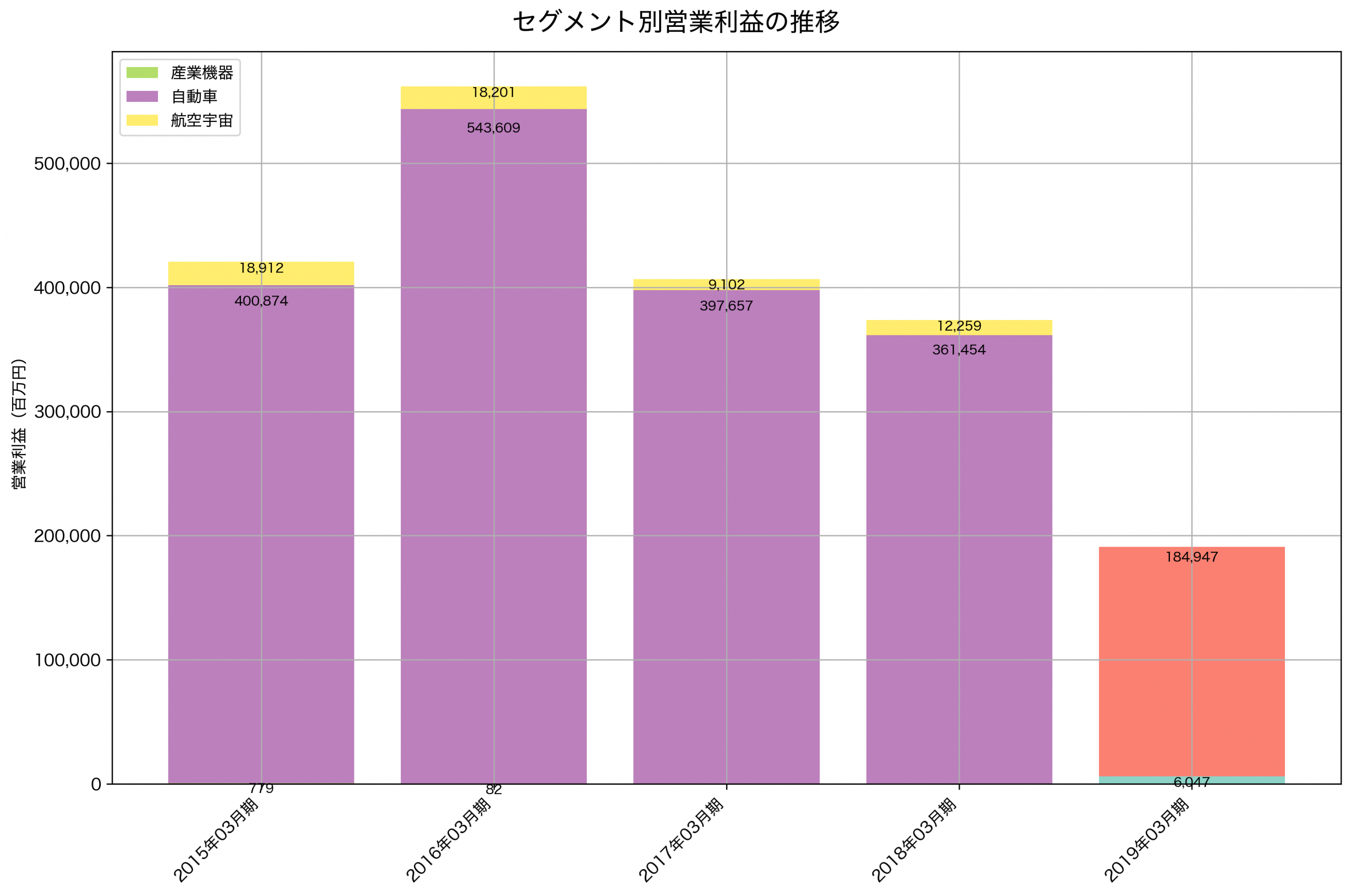 セグメント別利益の推移グラフ
