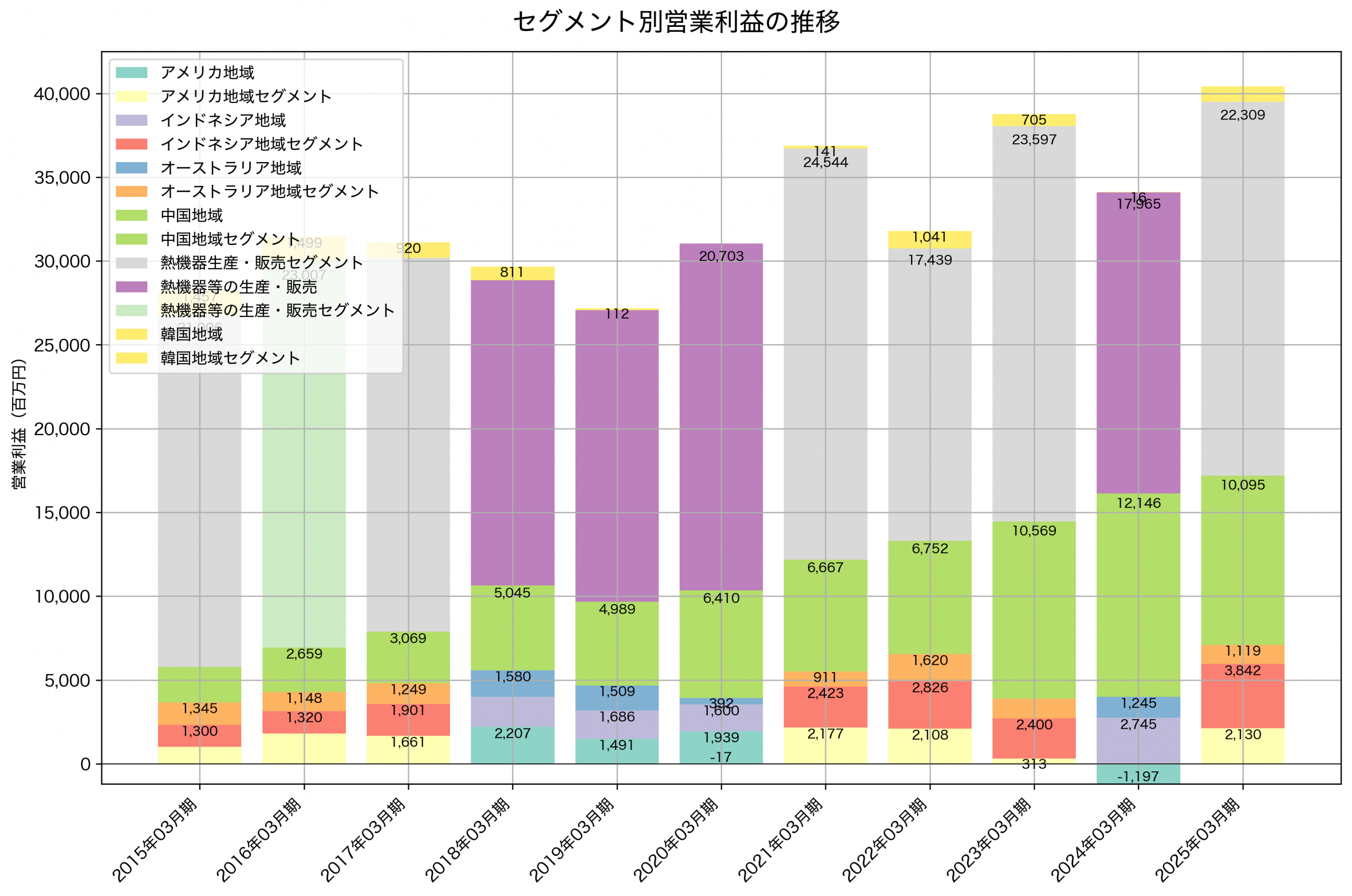 セグメント別利益の推移グラフ