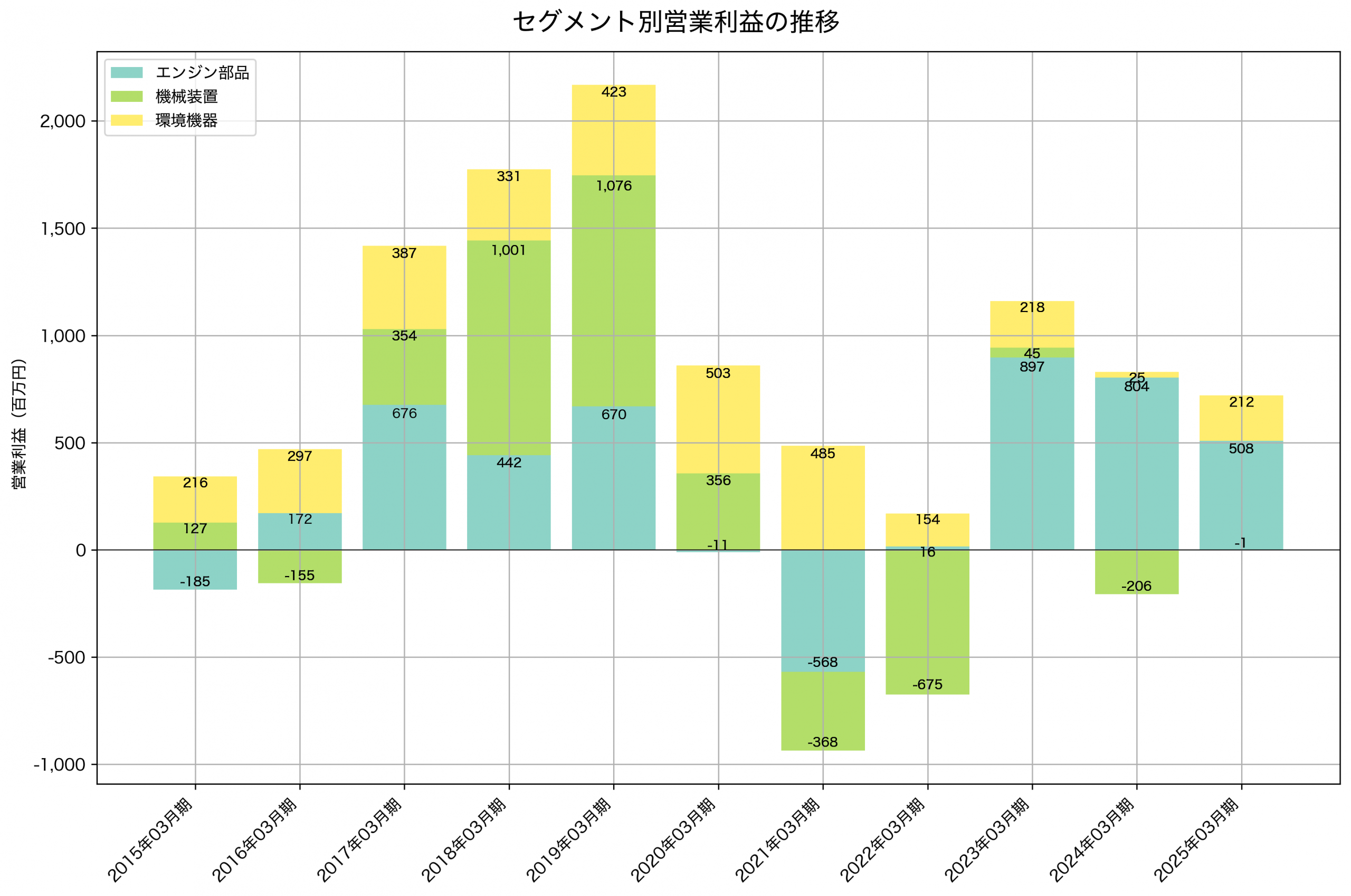 セグメント別利益の推移グラフ