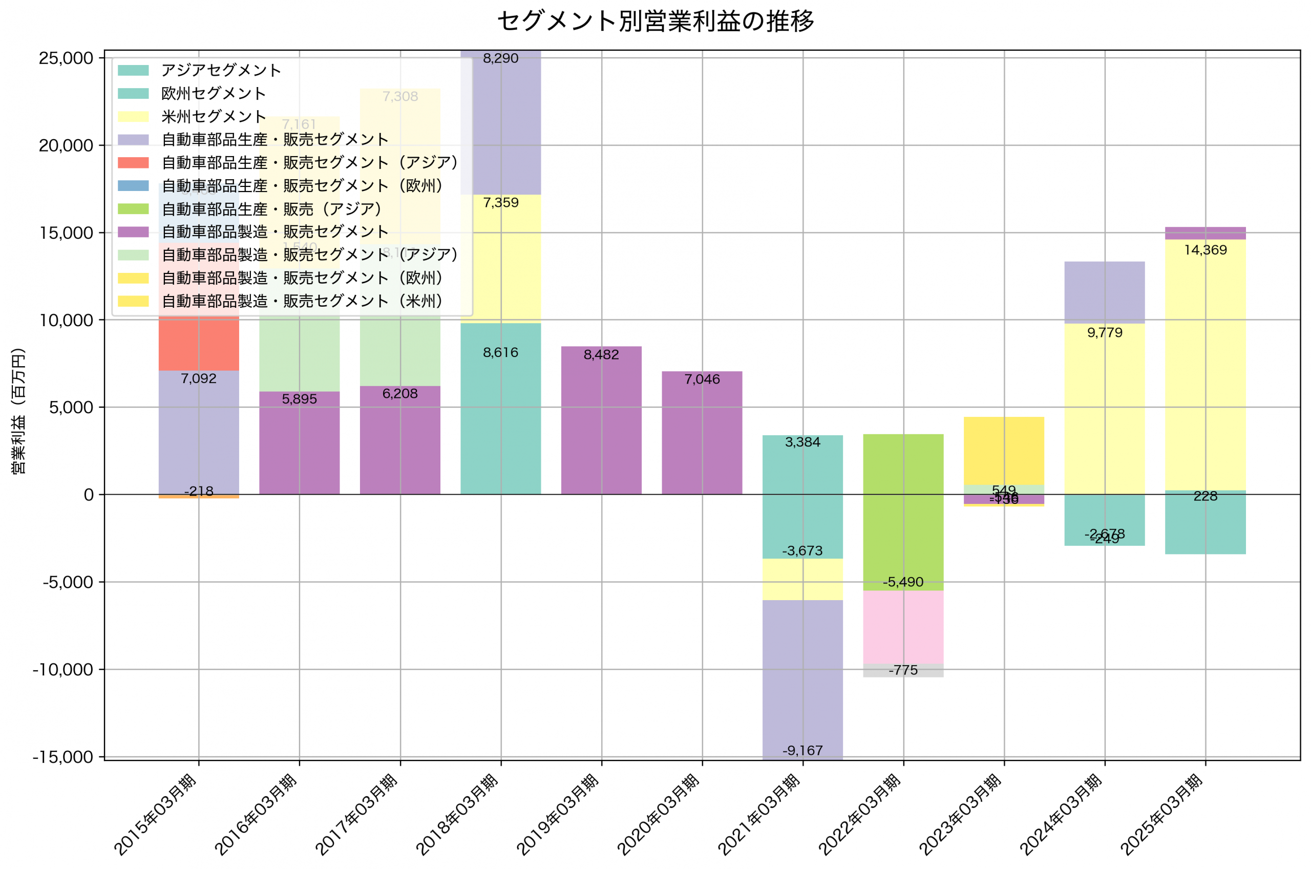 セグメント別利益の推移グラフ