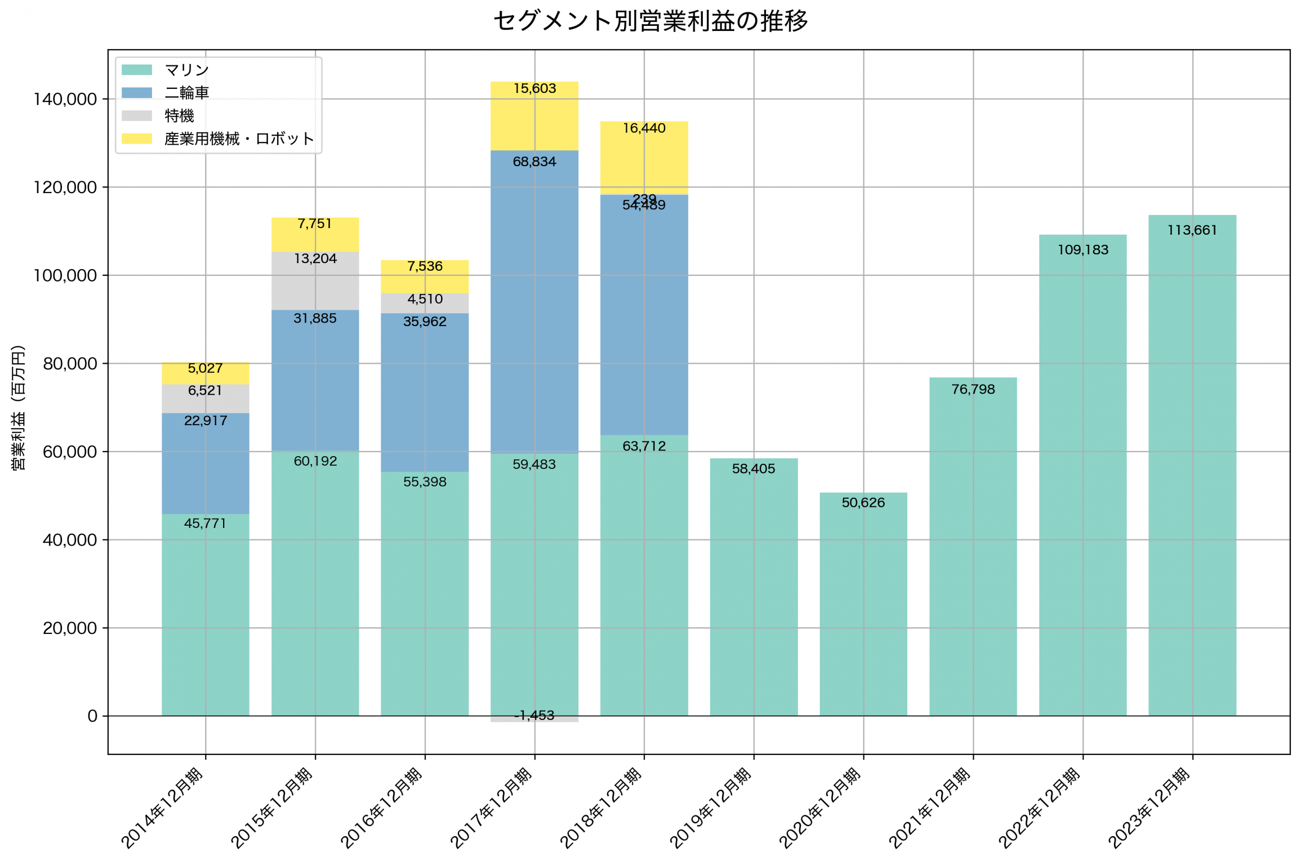 セグメント別利益の推移グラフ
