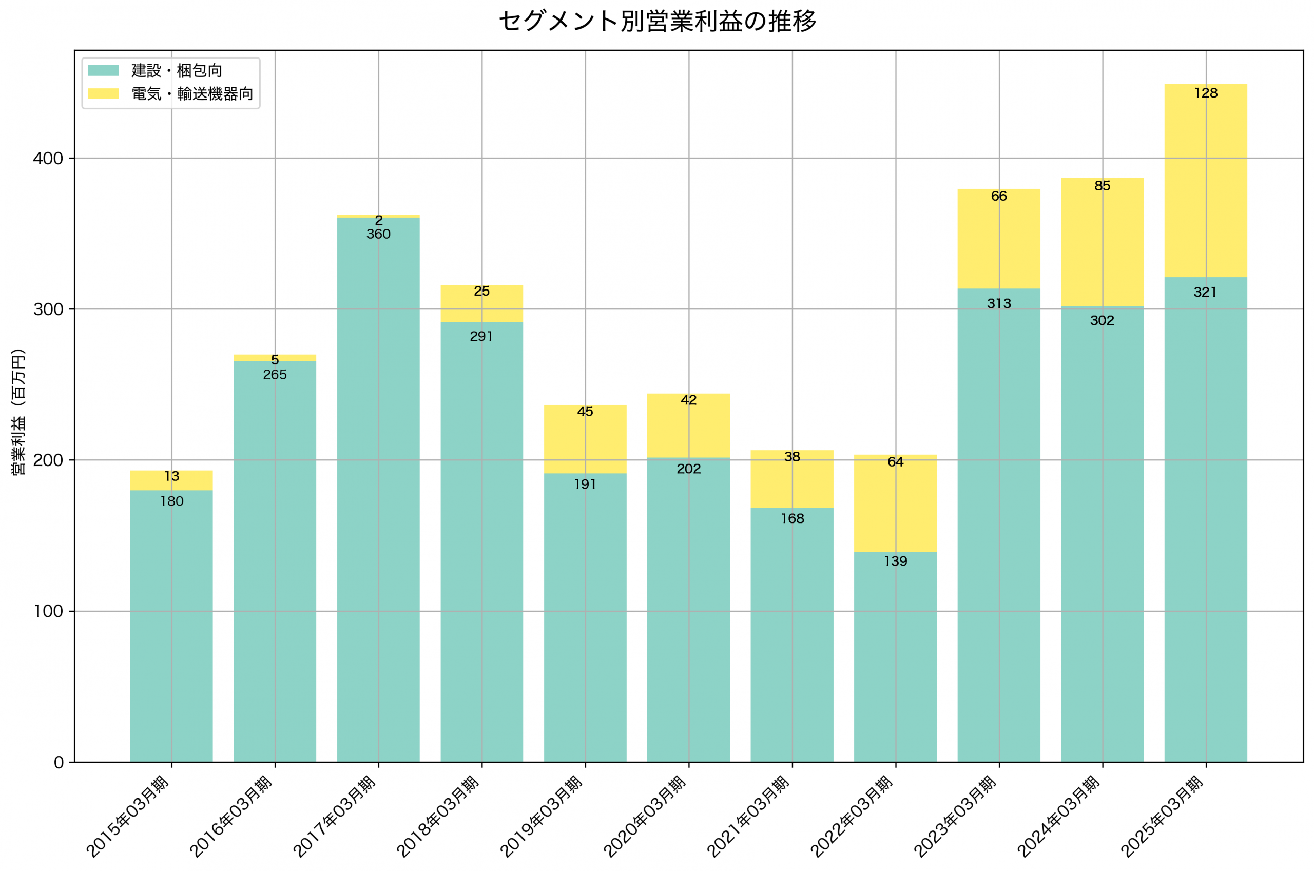 セグメント別利益の推移グラフ