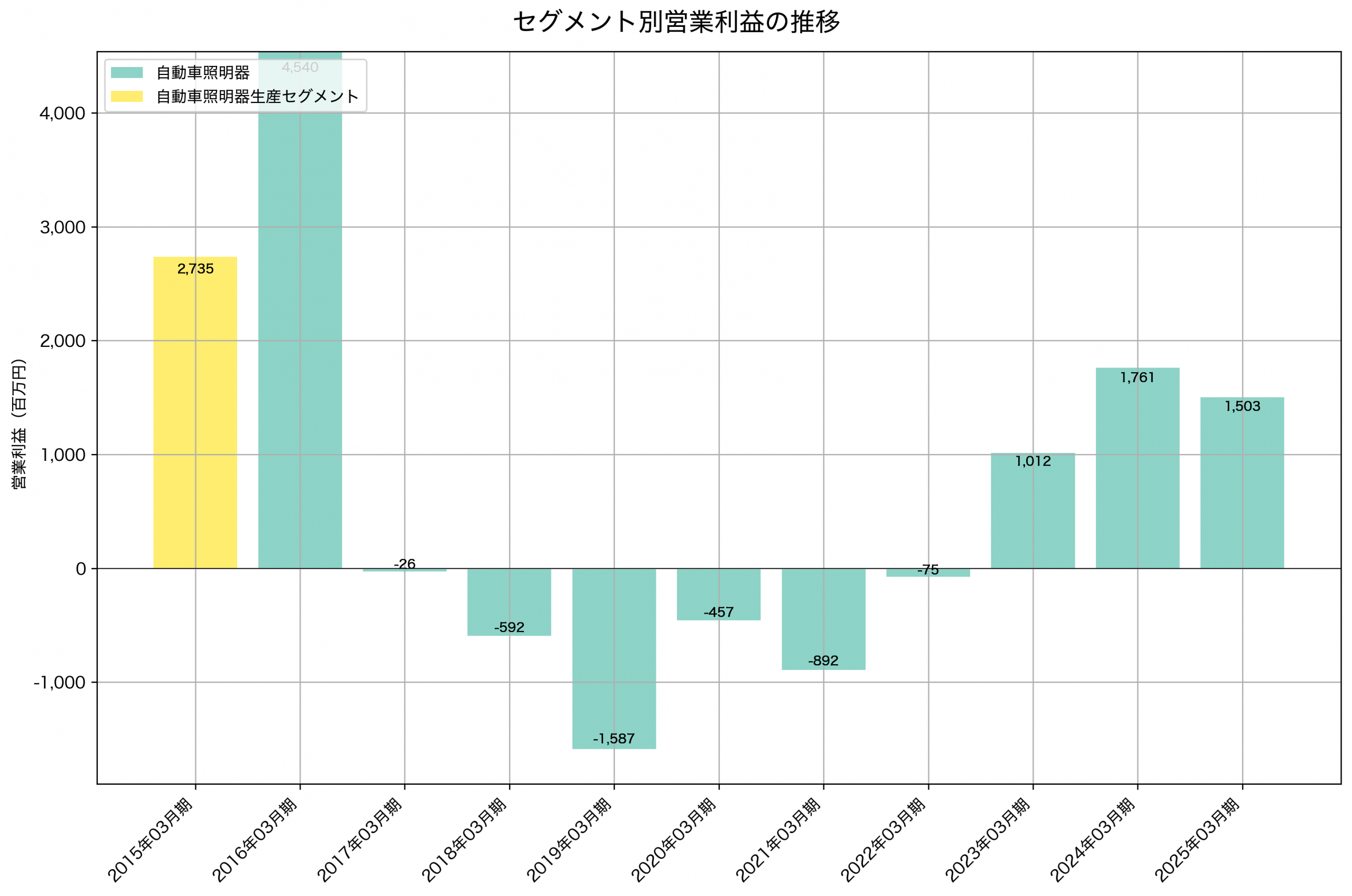 セグメント別利益の推移グラフ