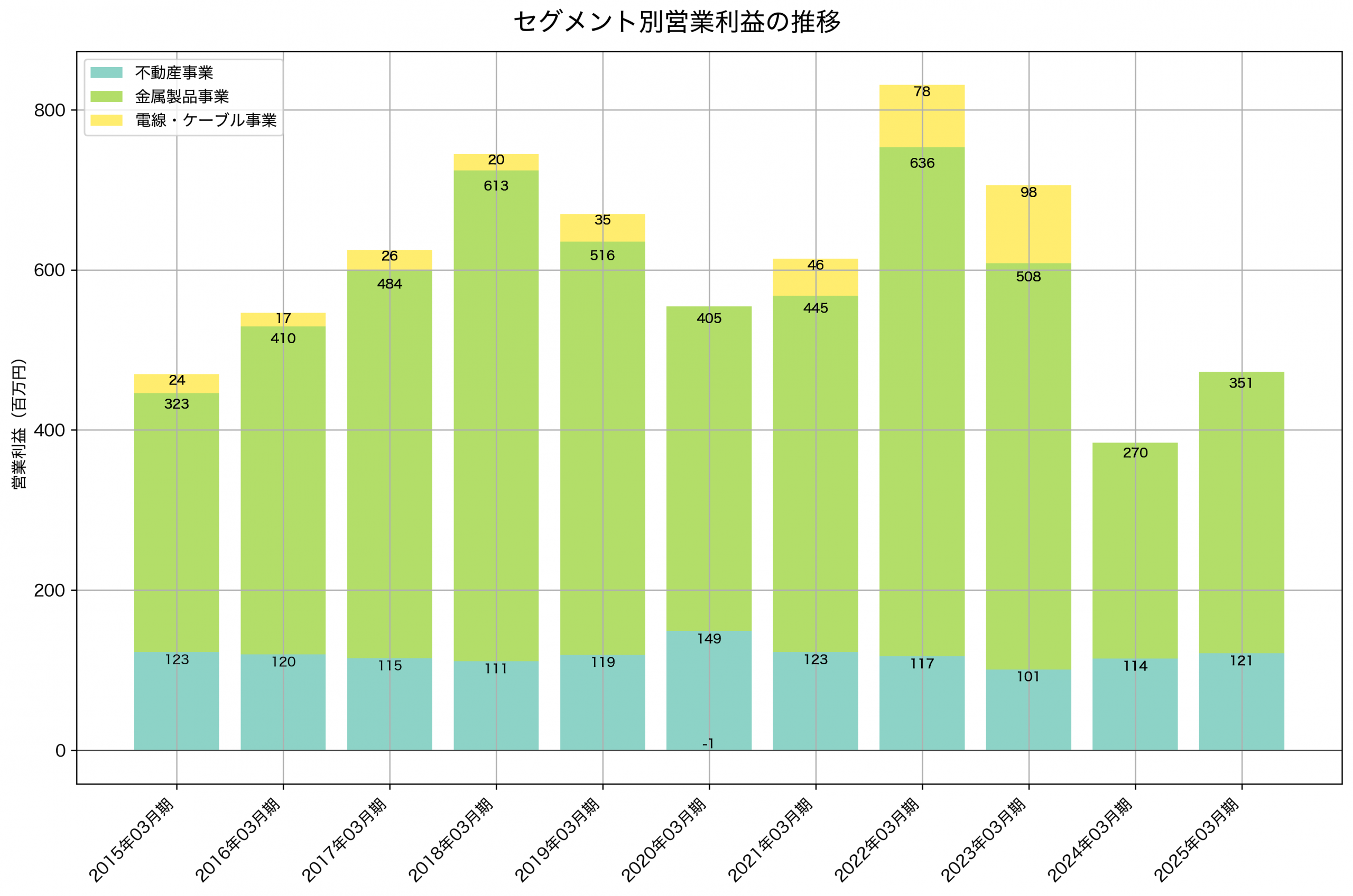 セグメント別利益の推移グラフ
