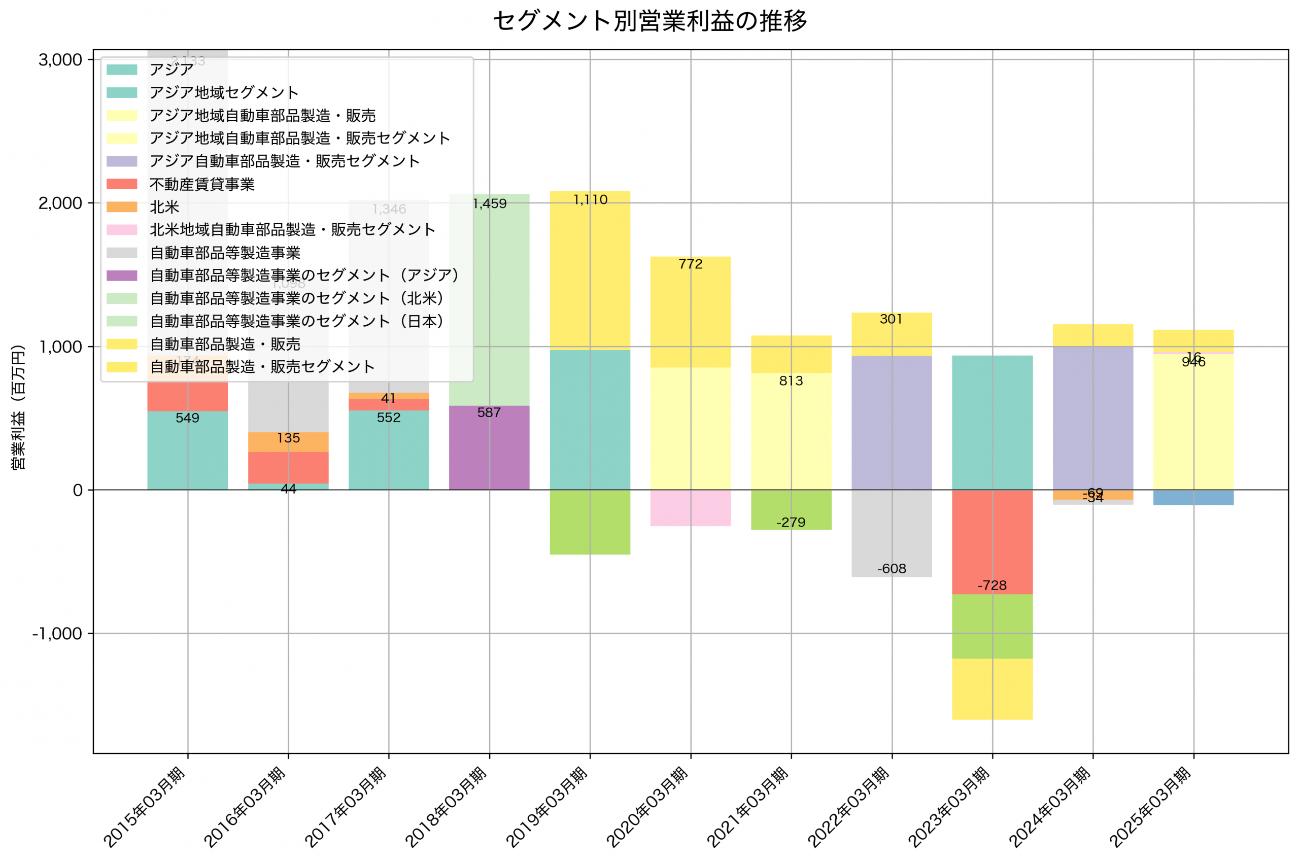 セグメント別利益の推移グラフ