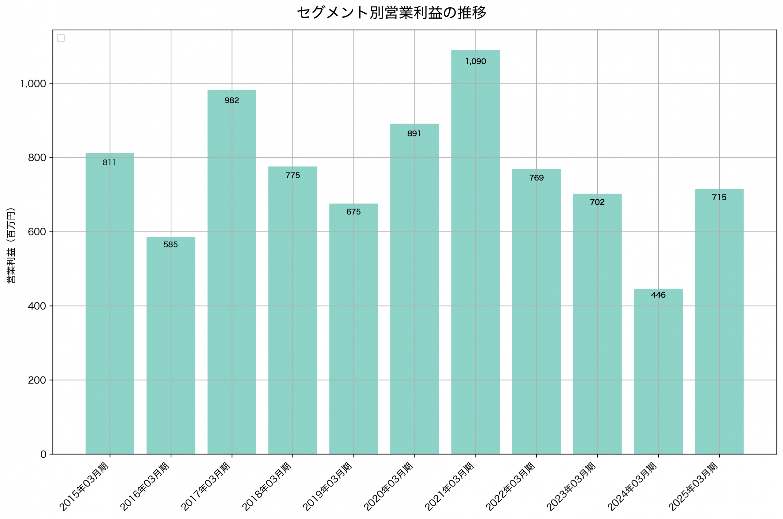 セグメント別利益の推移グラフ