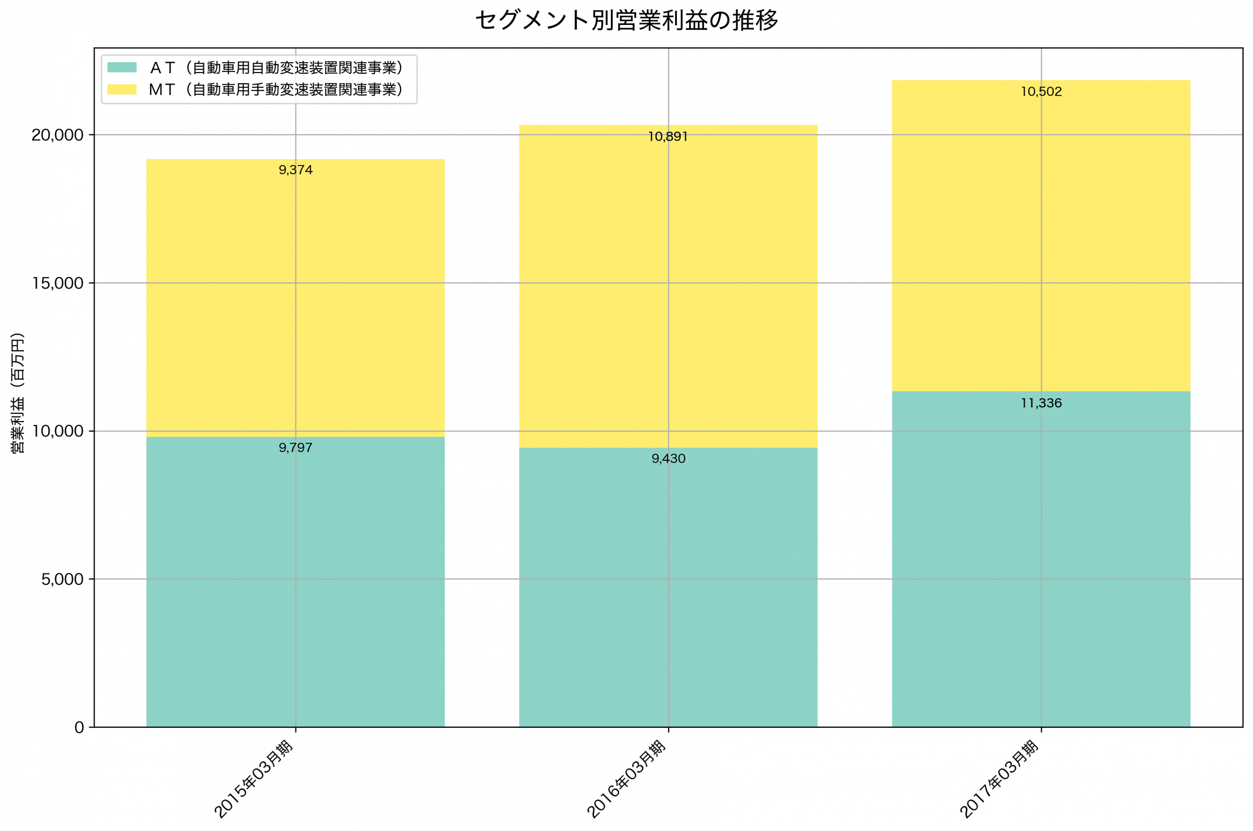 セグメント別利益の推移グラフ
