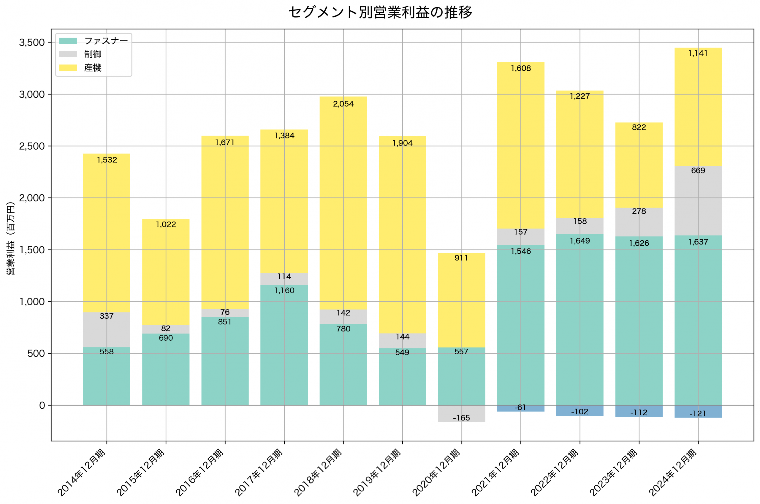 セグメント別利益の推移グラフ