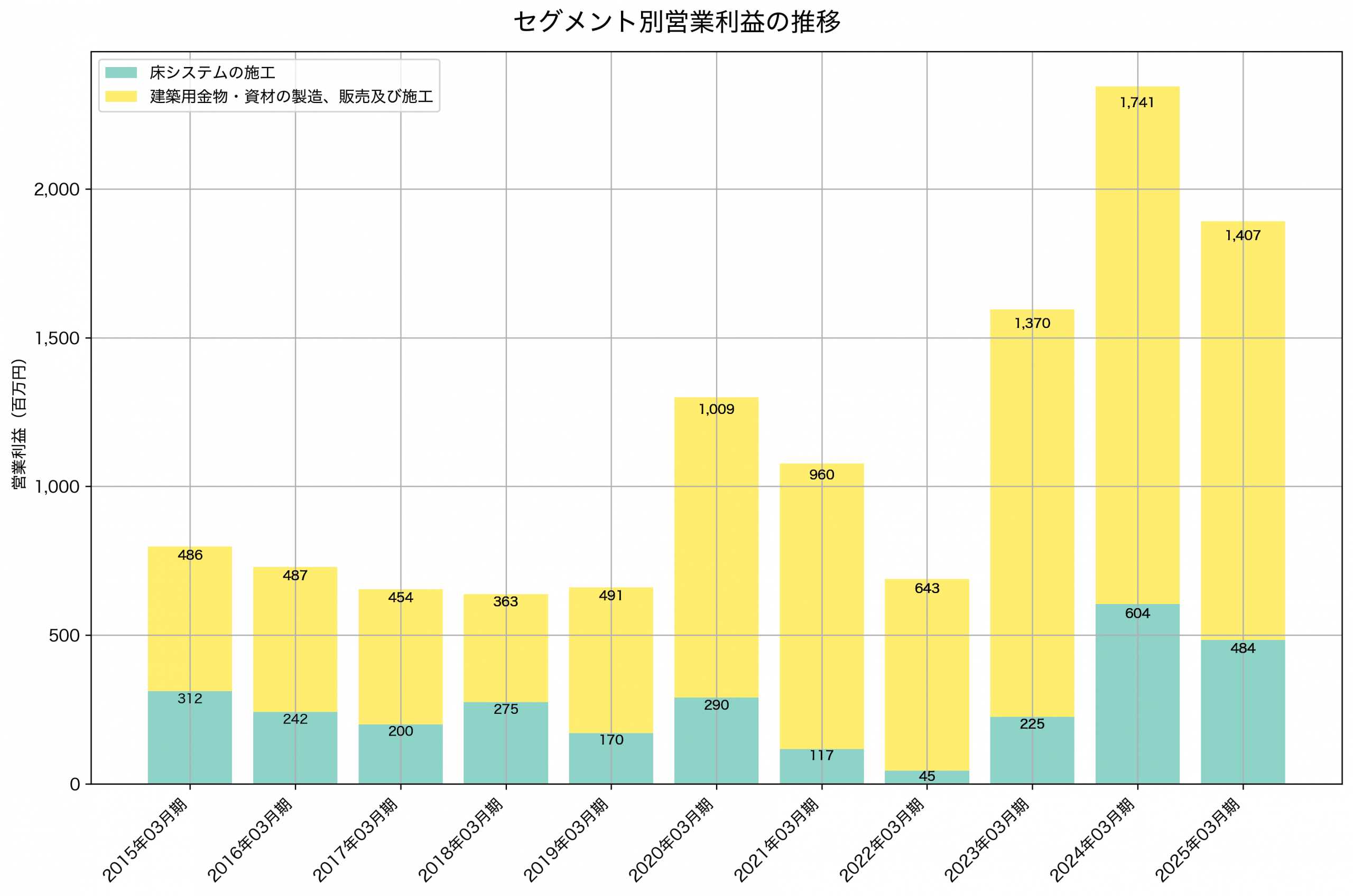 セグメント別利益の推移グラフ