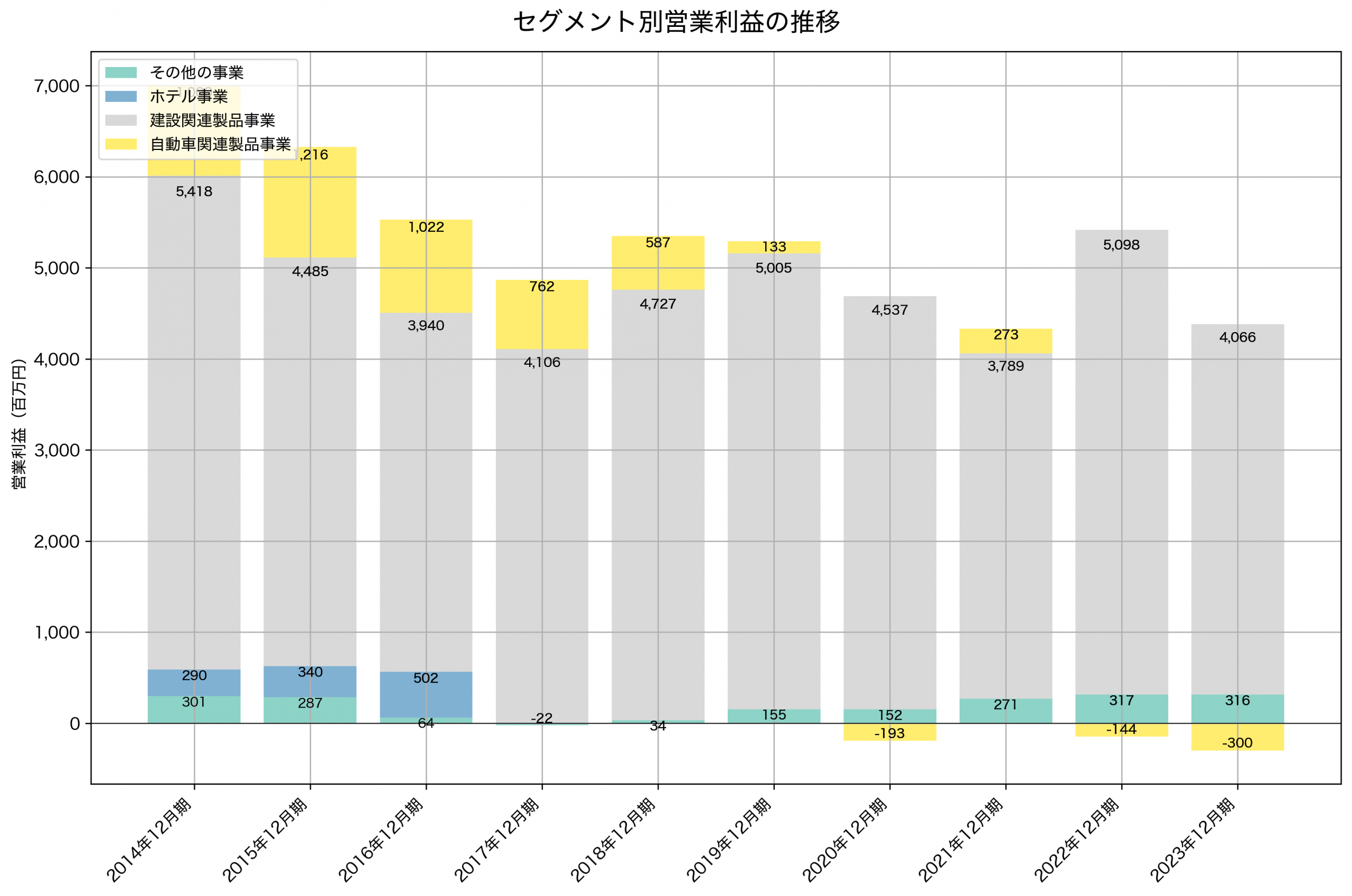 セグメント別利益の推移グラフ