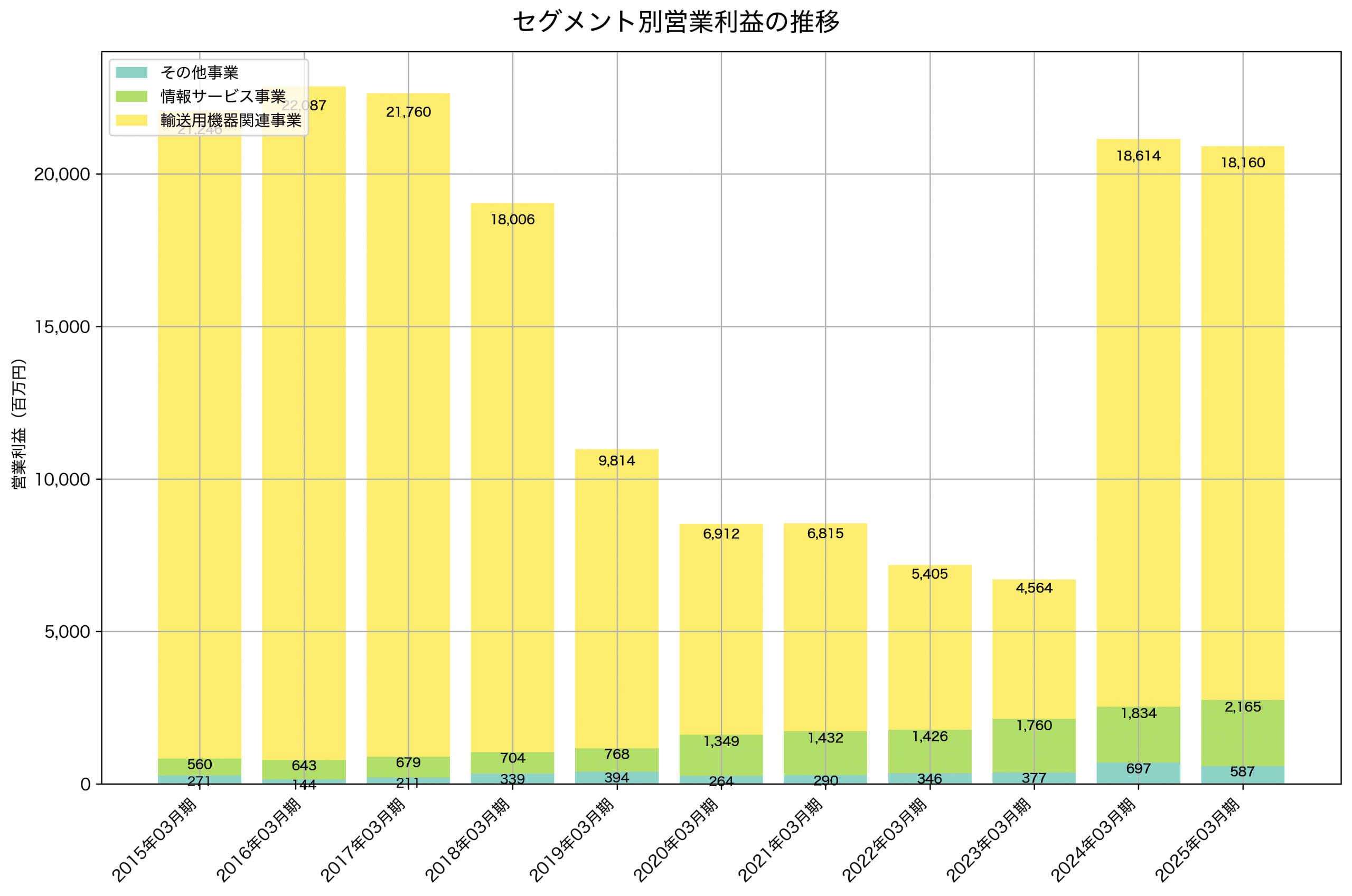 セグメント別利益の推移グラフ