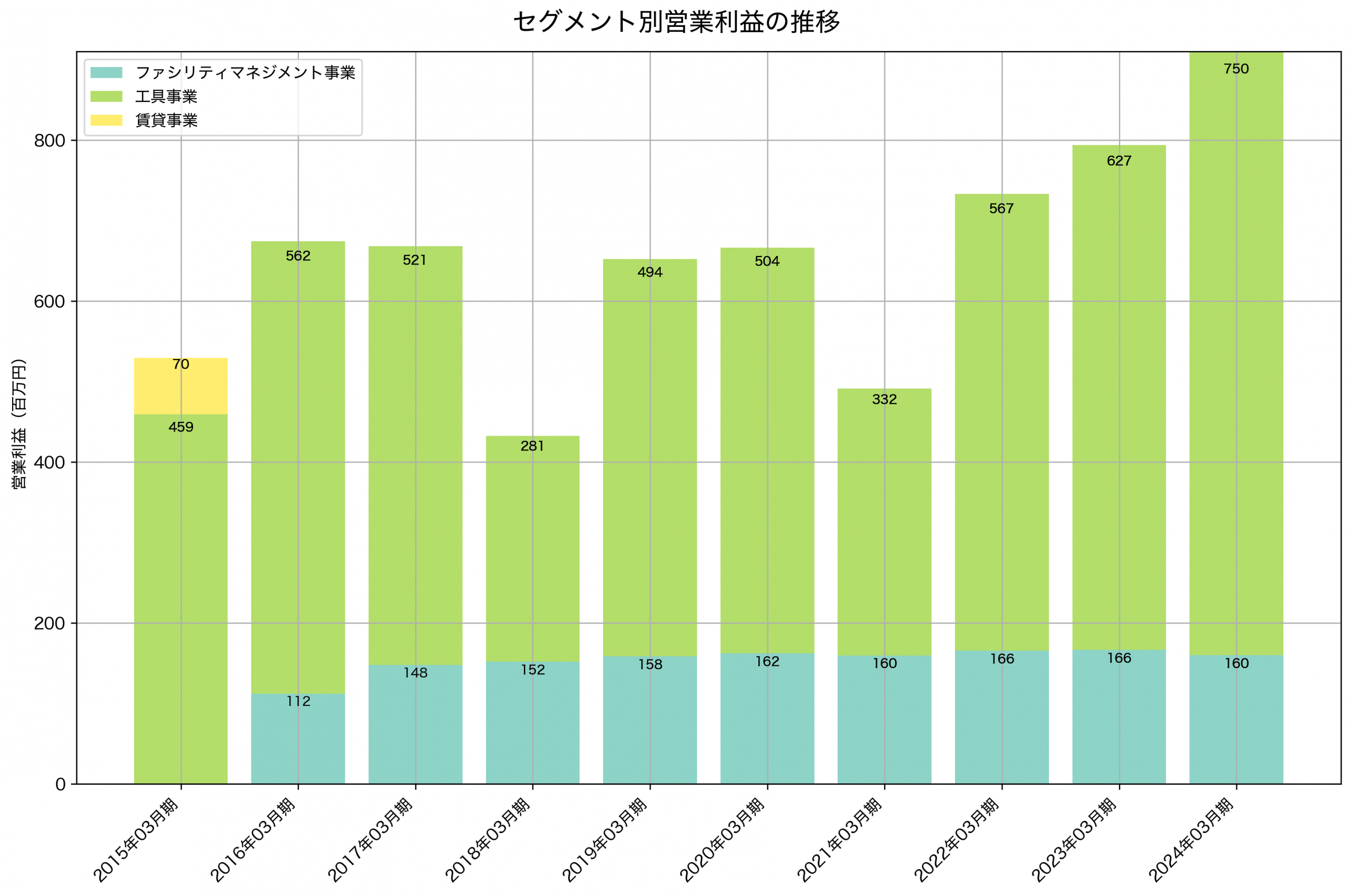 セグメント別利益の推移グラフ