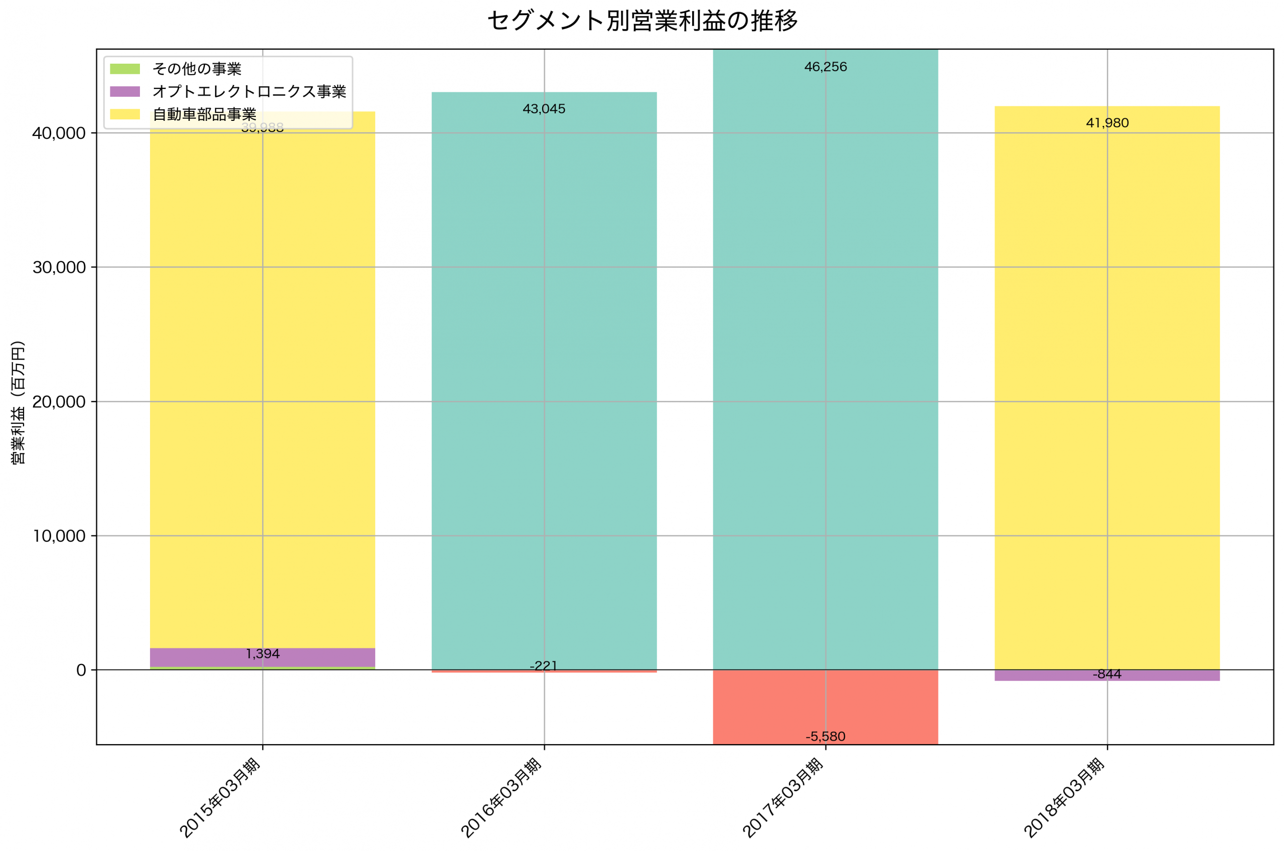 セグメント別利益の推移グラフ