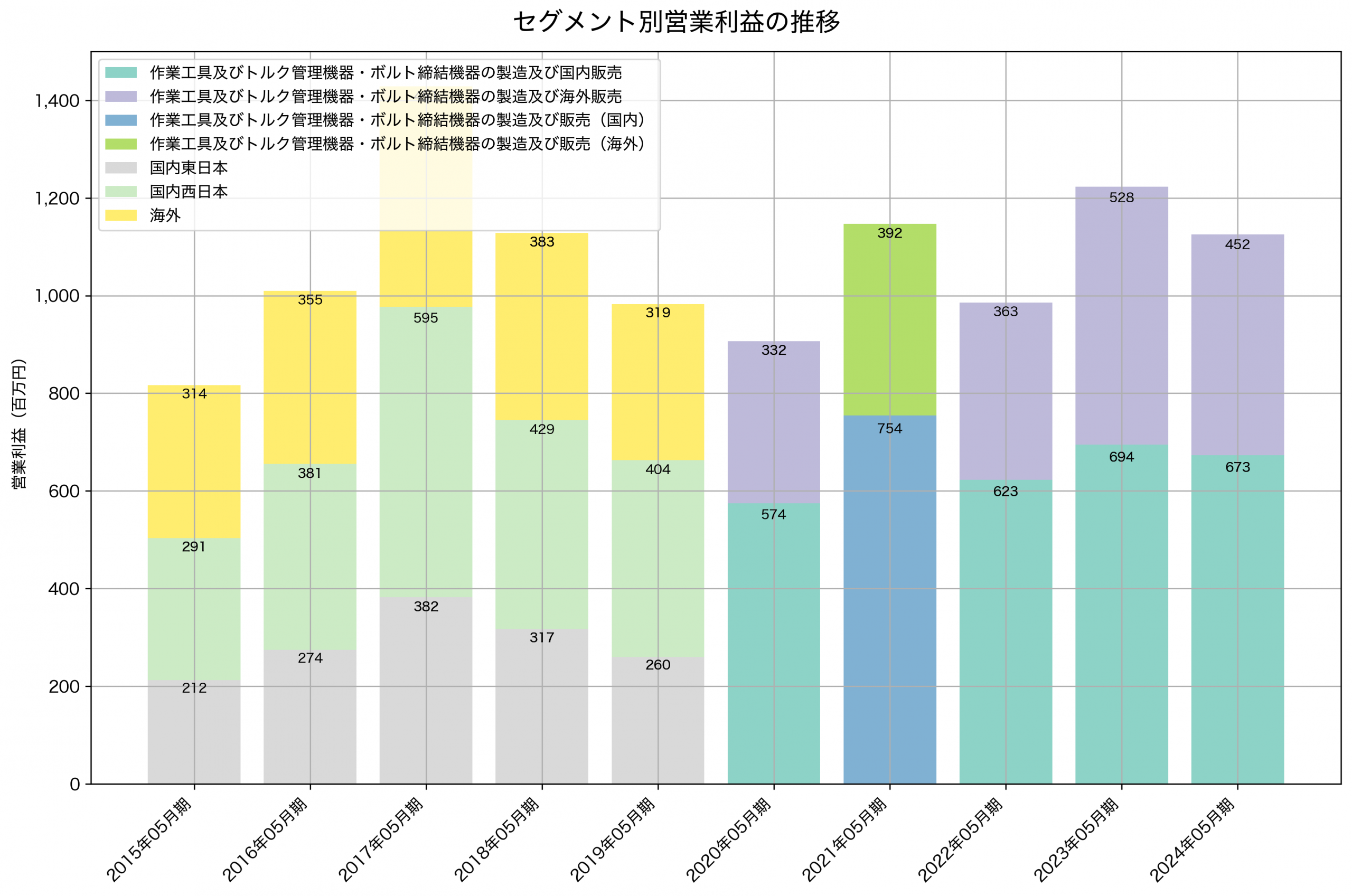 セグメント別利益の推移グラフ