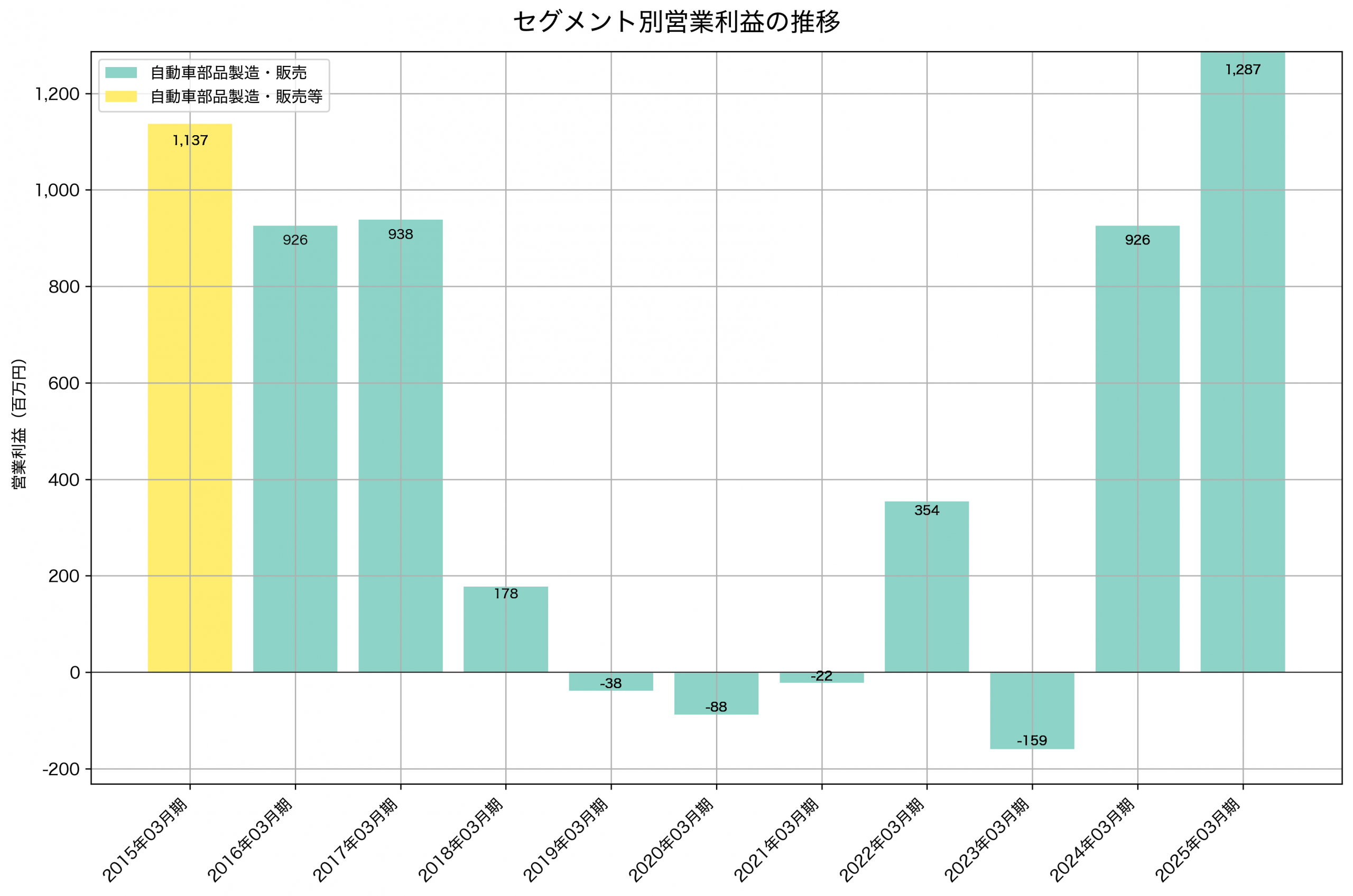 セグメント別利益の推移グラフ