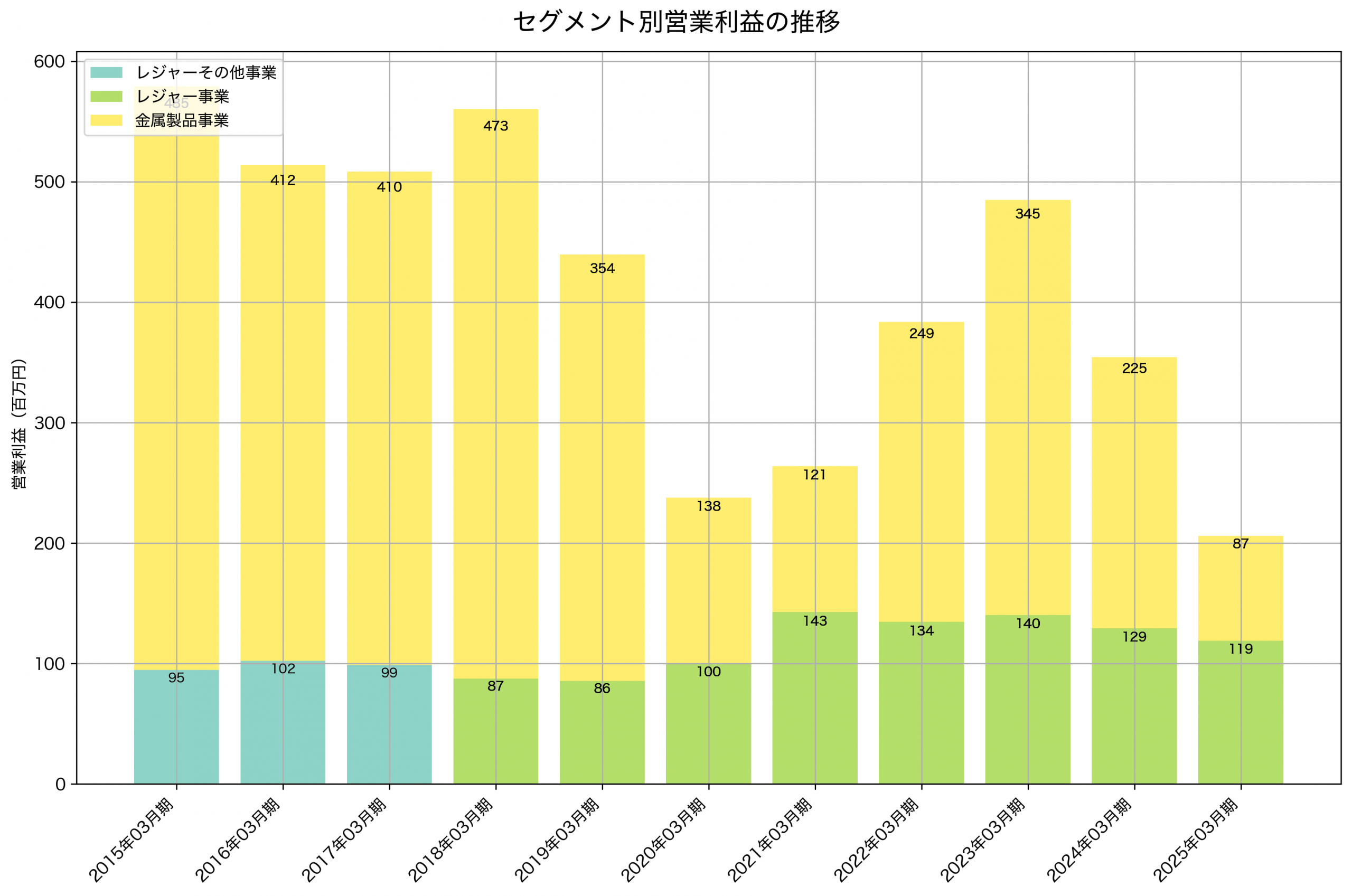 セグメント別利益の推移グラフ