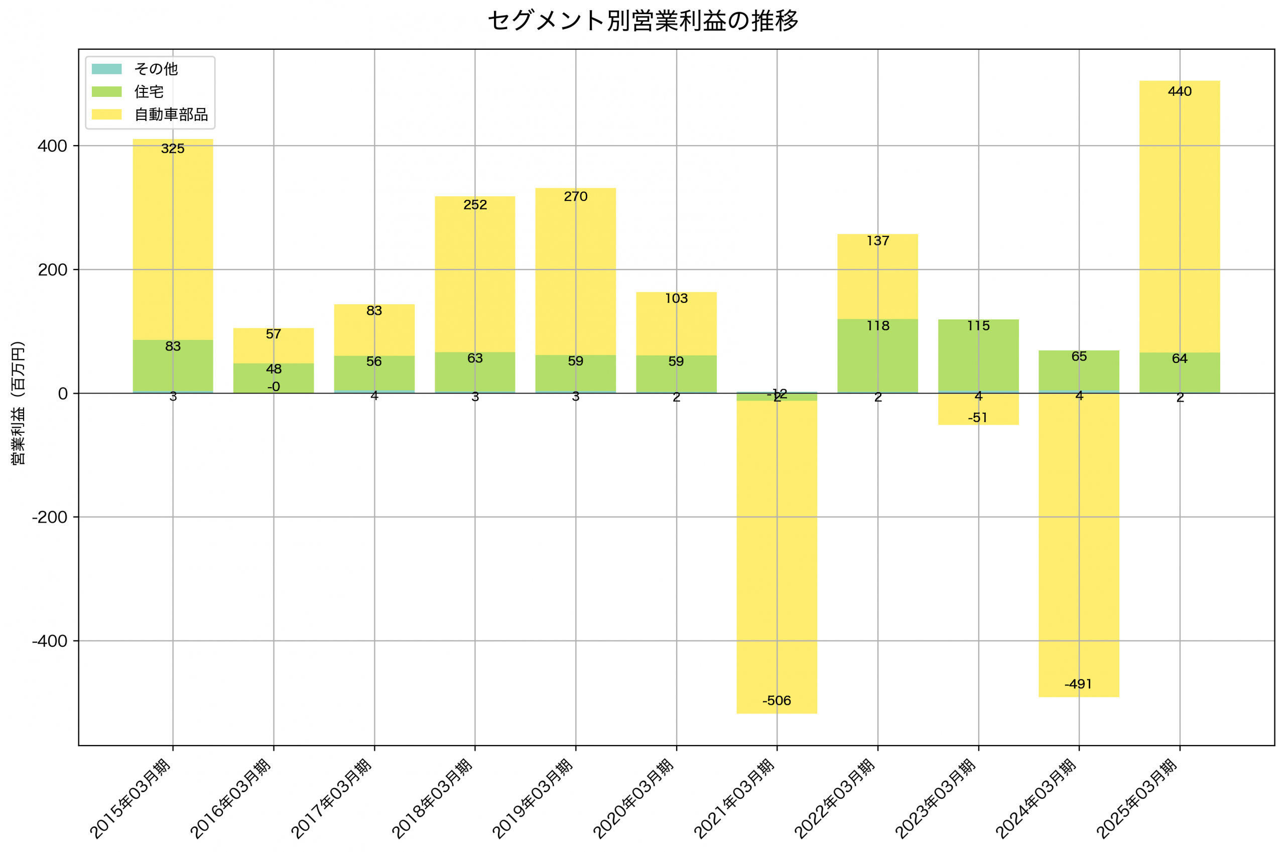 セグメント別利益の推移グラフ